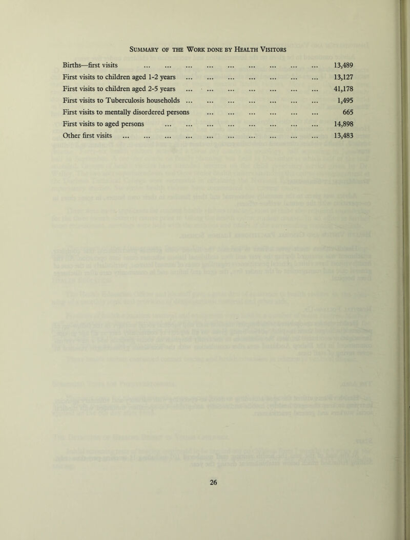 Summary of the Work done by Health Visitors Births—first visits First visits to children aged 1-2 years First visits to children aged 2-5 years First visits to Tuberculosis households ... First visits to mentally disordered persons First visits to aged persons Other first visits 13,489 13,127 41,178 1,495 665 14,898 13,483