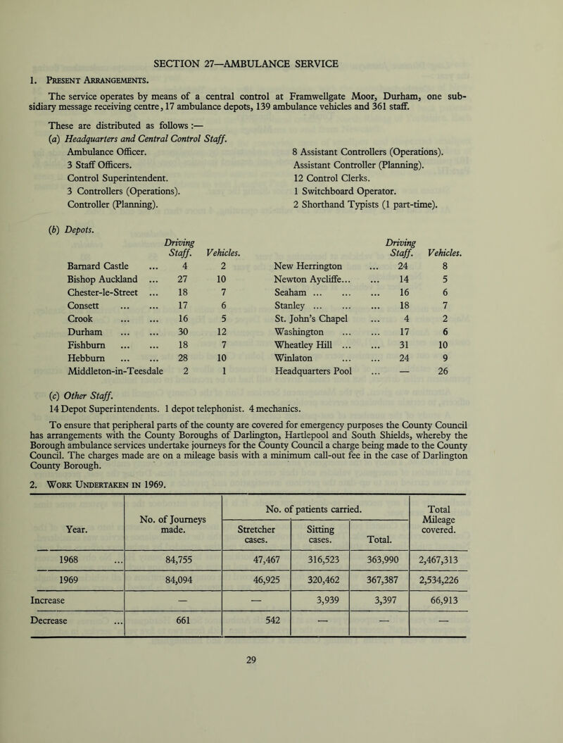 SECTION 27—AMBULANCE SERVICE 1. Present Arrangements. The service operates by means of a central control at Framwellgate Moor, Durham, one sub- sidiary message receiving centre, 17 ambulance depots, 139 ambulance vehicles and 361 staff. These are distributed as follows:— (a) Headquarters and Central Control Staff. Ambulance Officer. 3 Staff Officers. Control Superintendent. 3 Controllers (Operations). Controller (Planning). 8 Assistant Controllers (Operations). Assistant Controller (Planning). 12 Control Clerks. 1 Switchboard Operator. 2 Shorthand Typists (1 part-time). (b) Depots. Driving Staff. Vehicles. Barnard Castle 4 2 Bishop Auckland 27 10 Chester-le- Street ... 18 7 Consett 17 6 Crook 16 5 Durham 30 12 Fishbum 18 7 Hebbum 28 10 Middleton-in-T eesdale 2 1 New Herrington Driving Staff. 24 Vehic 8 Newton Aycliffe... 14 5 Seaham 16 6 Stanley 18 7 St. John’s Chapel 4 2 Washington 17 6 Wheatley Hill ... 31 10 Winlaton 24 9 Headquarters Pool — 26 (c) Other Staff. 14 Depot Superintendents. 1 depot telephonist. 4 mechanics. To ensure that peripheral parts of the county are covered for emergency purposes the County Coimcil has arrangements with the Coimty Boroughs of Darlington, Hartlepool and South Shields, whereby the Borough ambulance services undertake journeys for the County Council a charge being made to the Coimty Council. The charges made are on a mileage basis with a minimum call-out fee in the case of Darlington County Borough. 2. Work Undertaken in 1969. Year. No. of Journeys made. No. of patients carried. Total Mileage covered. Stretcher cases. Sitting cases. Total. 1968 84,755 47,467 316,523 363,990 2,467,313 1969 84,094 46,925 320,462 367,387 2,534,226 Increase — — 3,939 3,397 66,913 Decrease 661 542 — — —