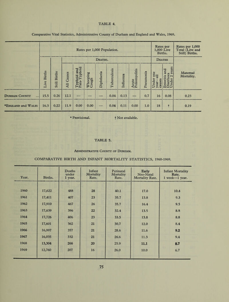 Comparative Vital Statistics, Administrative County of Durham and England and Wales, 1969. Rates per 1,000 Population. Rates per 1,000 Live Births. Rates per 1,000 Total (Live and Still) Births. Live Births Vi M 3 (Jd Deaths. Deaths Maternal Mortality. Vi a> Vi u % —'O d o L Whooping Cough Diphtheria Tuberculosis Influenza Acute Poliomyelitis Pneumonia Under one year—all causes Enteritis and Diarrhoea Under 2 years Durham County 15.5 0.26 12.1 — — — 0.04 0.13 — 0.7 16 0.08 0.23 ♦England and Wales 16.3 0.22 11.9 0.00 0.00 __ 0.04 0.11 0.00 1.0 18 t 0.19 * Provisional. f Not available. TABLE 5. Administrative County of Durham. COMPARATIVE BIRTH AND INFANT MORTALITY STATISTICS, 1960-1969. Year. Births. Deaths under 1 year. Infant Mortality Rate. Perinatal Mortality Rate. Early Neo-Natal Mortality Rate. Infant Mortality Rate. 1 week—1 year. 1960 17,622 488 28 40.1 17.0 10.4 1961 17,411 407 23 35.7 13.8 9.3 1962 17,910 467 26 35.7 16.4 9.5 1963 17,639 396 22 32.4 13.5 8.8 1964 17,726 406 23 33.5 13.8 8.8 1965 17,601 362 21 30.7 12.0 8.4 1966 16,997 357 21 28.6 11.6 9.2 1967 16,035 332 21 26.6 11.3 9.4 1968 13,304 266 20 25.9 11.1 8.7 1969 12,760 207 16 26.0 10.0 6.7