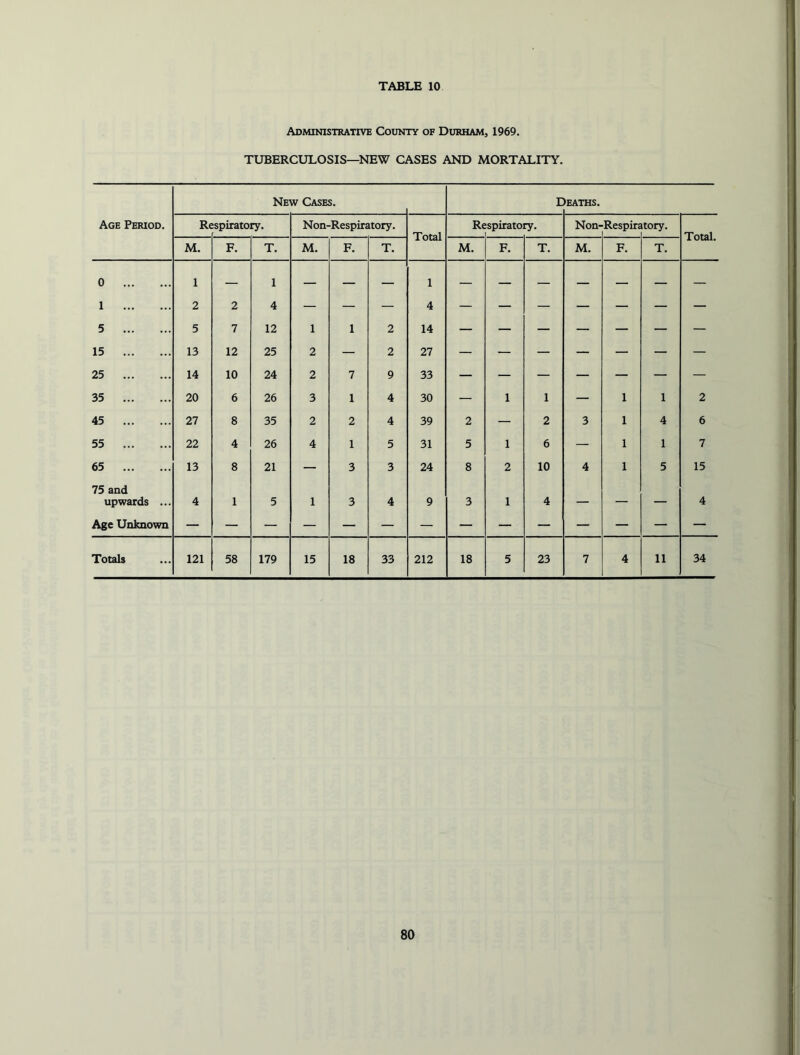 Administrative County of Durham, 1969. TUBERCULOSIS—NEW CASES AND MORTALITY. Age Period. New Cases. E •EATHS. Re :spiratory. Non-Respiratory. Total Respiratory. Non- Respire itory. Total. M. F. T. M. F. T. M. F. T. M. F. T. 0 1 5 1 2 5 2 7 1 4 12 1 1 2 1 4 14 — — — — — — — 15 13 12 25 2 — 2 27 — — — — — — — 25 14 10 24 2 7 9 33 — — — — — — — 35 20 6 26 3 1 4 30 — 1 1 — 1 1 2 45 27 8 35 2 2 4 39 2 — 2 3 1 4 6 55 22 4 26 4 1 5 31 5 1 6 — 1 1 7 65 13 8 21 — 3 3 24 8 2 10 4 1 5 15 75 and upwards ... 4 1 5 1 3 4 9 3 1 4 — — — 4 Age Unknown Totals 121 58 179 15 18 33 212 18 5 23 7 4 11 34