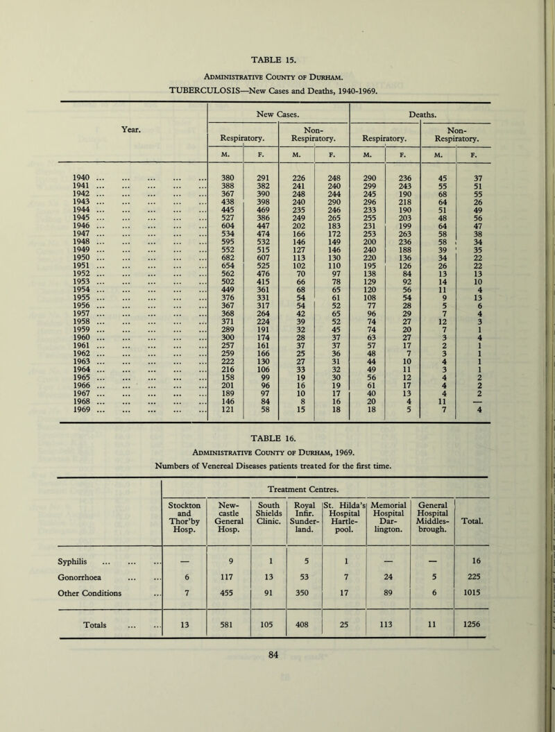 Administrative County of Durham. TUBERCULOSIS—New Cases and Deaths, 1940-1969. Year. New liases. De aths. Respir atory. No Respir n- atory. Respiratory. N( Respi Dn- ratory. M. F. M. F. M. F. M. F. 1940 380 291 226 248 290 236 45 37 1941 388 382 241 240 299 243 55 51 1942 367 390 248 244 245 190 68 55 1943 438 398 240 290 296 218 64 26 1944 445 469 235 246 233 190 51 49 1945 527 386 249 265 255 203 48 56 1946 604 447 202 183 231 199 64 47 1947 534 474 166 172 253 263 58 38 1948 595 532 146 149 200 236 58 34 1949 552 515 127 146 240 188 39 35 1950 682 607 113 130 220 136 34 22 1951 654 525 102 110 195 126 26 22 1952 562 476 70 97 138 84 13 13 1953 502 415 66 78 129 92 14 10 1954 449 361 68 65 120 56 11 4 1955 376 331 54 61 108 54 9 13 1956 367 317 54 52 77 28 5 6 1957 368 264 42 65 96 29 7 4 1958 371 224 39 52 74 27 12 3 1959 289 191 32 45 74 20 7 1 1960 300 174 28 37 63 27 3 4 1961 257 161 37 37 57 17 2 1 1962 259 166 25 36 48 7 3 1 1963 222 130 27 31 44 10 4 1 1964 216 106 33 32 49 11 3 1 1965 158 99 19 30 56 12 4 2 1966 201 96 16 19 61 17 4 2 1967 189 97 10 17 40 13 4 2 1968 146 84 8 16 20 4 11 — 1969 121 58 15 18 18 5 7 4 TABLE 16. Administrative Coitoty of Durham, 1969. Numbers of Venereal Diseases patients treated for the first time. Treatment Centres. Stockton and Thor’by Hosp. New- castle General Hosp. South Shields Clinic. Royal In&. Sunder- land. St. Hilda’s Hospital Hartle- pool. Memorial Hospital Dar- lington. General Hospital Middles- brough. Total. Syphilis — 9 1 5 1 — — 16 Gonorrhoea 6 117 13 53 7 24 5 225 Other Conditions 7 455 91 350 17 89 6 1015 Totals 13 581 105 408 25 113 11 1256