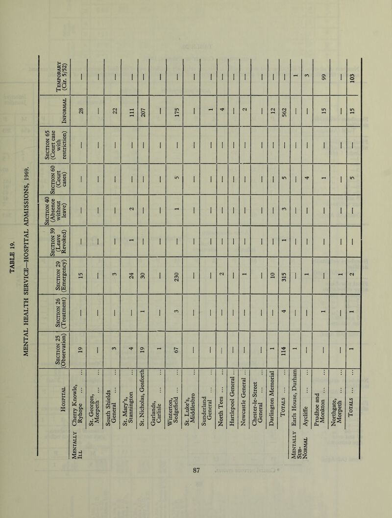 MENTAL HEALTH SERVICE—HOSPITAL ADMISSIONS, 1969.