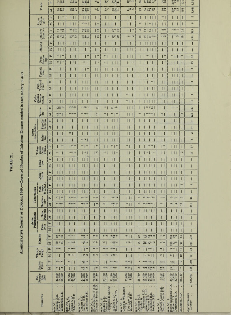 Administrative County of Durham, 1969.—Corrected Number of Infectious Diseases notified in each sanitary district. Totals. • . 1 ct4 1 2^^ MVO\0 I 1 -tfO^ 1 1 8 41 \0 m On VO i-< 1 oin*-* 00 h*ONONt^CO 1 CO (NCOt^CO TjlO MM vomoo M 121 1,54 s f ODON^ 1 0\.-400 'oooh- rovDN 1 mh- com 1 cowM j ^2^ j 1 i-H '^2'^ ^ONin in Tj^rj^coNor- voco j .1 1 co-Ni^inco j cor4 249 33 13 156 1,644 Acute Menin- gitis ix, 1 1 r 1 1 1 1 1 Ml M 1 II III 1 1 1 1 Mill - 1 1 1 1 1 M 1 Ml 1 1 1 1 { 1 1 r 1 II III 11 1 1 1 n 1 1 M 1 1 1 1 00 Infective Jaundice. I' 1 O' (S tH 1 ^ ^ 4 10 I {?N<3\no f 1 CO 1 OnvOCN 1 1 1-H 1 1 1 S^2 1 6 13 16 1 dtn 1 1 .-IM.-I 1 M 1 r 383 1 ^ 1 W ^ 1 rffOPO <NO w ON 00 CO 3 1 1 MM 1 ON 434 Malaria 1- 1 1 I ' ' ' 1 ' ' ' 1 1 1 II III 1 1 1 1 1 1 1 1 1 1 1 1 1 111 1 1 |s 111 1 ' ' ' 1 ' ' ' M 1 II III 1 1 1 1 1 1 1 1 1 1 1 II 111 |i 1 Food Poison- ing 1^ «1^ 1 1 1 1 M 1 ^1 III 1 1 1 1 Mill I c. 11 CO s 1 ^1^ 1- 1 -Hc 1 1 ^ 1 III 1 M 1 11 1 11 1 -M CO Typhoid fever 111 1 1 1 1 r 1 1 II III 1 1 1 1 11 11 1 1 1 Ml 1 - s 111 1 1 1 1 1 1 1 1 II III 1 1 1 1 11 11 1 1 1 Ml |i 1 Paia- Typhoid Fever tl4 111 1 1 1 1 1 1 1 1 II III 1 1 1 1 11 M 1 1 1 IN 1 - s 111 1 1 i 1 1 1 1 1 II III 1 1 1 1 11 11 1 1 1 1 1 1 1 1 Oph- rhalmia 111 1 1 1 I 1 1 1 1 II III - 1 1 1 11 11 1 1 1 1 1 1 1 - Is s 111 1 i 1 i 1 1 1 1 M III 1 Mill 1 1 1 1 1 1 - Dysent- ery Ph (S (N fO Tj* rH CO CO <N (N M (N CO j 1 1 1 1 1 1 1 1 1 127 S mov 1 CO i-H CN| 12 - 1 1^ |t- 1 1 1 -H j .-icon 1 2 1 1 1 1 CO 125 ;3 b 1 1 1 1 1 1 1 1 1 1 1 II III 1 1 1 1 11 11 1 1 1 1 1 1 1 1 S 1 1 1 1 1 1 1 1 1 1 1 II III 1 1 1 1 11 11 1 1 1 1 1 1 1 1 ^ i> 1 1 1 n 1 1 1 1 1 1 1 II III 1 1 1 1 11 1 11 1 1 1 1 1 1 M 1 1 1 1 1 1 -c 1 1 1 II III 1 1 1 1 11 11 1 1 1 1 1 1 1 CO Tuber- l culosis Other Forms. in 1 ^ l-H r II ^ r 1 IM^I 1 1 1 1 1 r- s -1 1 »-< CN ^ ri 1 -H 1 1 |.. 1 1 1 1 M 1 M 1 1 1 1 1 M m Small- pox Ph 1 1 1 1 1 1 111 11 II III 1 1 1 1 11 11 1 1 1 1 1 1 1 1 s 1 1 1 1 1 1 111 11 II III 1 1 1 1 11 11 1 1 1 1 1 1 1 1 Diph- theria 1 1 1 1 1 1 111 11 II 111 1 1 1 1 11 11 1 1 1 1 1 1 1 1 1 1 1 1 1 1 111 11 II 111 1 1 1 1 11 11 1 1 1 1 1 1 1 1 o 6 ■ CO sE^ b 1 1 1 1 1 1 111 11 M III 1 1 1 1 11 11 1 1 1 1 1 1 - S-su «3 s 1 1 1 1 1 1 111 11 11 1111 111 1 11 11 1 1 1 1 1 1 1 1 .0 •I&- u« rr) j <N 1 Tl* M -H- CO I COCOM 1 1 1 CO 1 ^ CO 00 m C2 s C<^<SCS OOh-fO ^'Oi=i 1 vO j OvMON M 1 I M ^ (N Tji CO 1 C 1 00 1 r- M •3 st u o'S Ph 111 1 1 1 1 1 1 1 1 II III 1 1 1 1 Mill 1 1 111 1 1 PLI s 111 1 1 1 1 i 1 1 1 'll III 1 1 1 1 11 11 1 1 1 111 1 1 3i b 1 Para- lytic in 111 1 1 1 1 1 1 1 1 II III 1 1 1 1 Mill 1 1 111 1 1 s 111 1 1 1 1 i 1 1 1 II III 1 1 1 1 11 11 1 1 1 111 1 1 «• a [Z4 r-inov CS 2 1 1 ^CO^ CO in t^co in-^Tf ON Tl* j 1 t'* .-lOCNrJiM M f-i CO T}< ooNom M 74 682 CS (r\ ^cooo h-oco V© COON M 1 MMin 1 0 rr M CN in MinTj'MM CS .-itnM ^in vOMn© M 97 708 Whoop- ing Cough 1 til 1 1 M -fM vO^ 1 1 1 1 M j 1 nOm j ^ 1 1 2 73 s ^ 1 1 00 ^ ^ 1 COM M M -HM rJ^CNlM 1 1 1 1 M-!! 1 o.| 1 0 NO 0 M OOMIO M 1 1 MOt' COrr 1 1 *^^2 *^in 1 M v-irf OnCO j mo 2S 1 ON 0 00 s r- j CO 111 CSOCO r -HfOr- covo 1 CO M^rininco com 15 21 t- 155 Hst. Popula- tion 1969 32,000 14,820 28,320 29,370 39,030 24,540 37,010 44,090 15,060 20,800 46,180 23,130 17,250 32,210 24,800 21,950 23,050 2,840 7,990 0 00000 00 OnOvOnOOn COOO in oocooNTji'n M ^.-ICOCO^ 5,560 17,380 34,480 13,660 32,770 86,130 825,400 i 1 Districts. Vrea No. 1 Blaydon U.D. Ryton U.D. .. Whickham U.D. Ivrea No. 2. fjarrow M.B. Felling U.D. Hebburn U.D. \rea No. 3. Consett U.D. Stanley U.D. Lanchester R.D. Nrea No. 4. Chester-le-Street U.D. Chester-le-Street R.D. Nrea No. 5. Boldon U.D. Hetton U.D. Houghton-le-Spring U.D Seaham U.D. Washington U.D. .. Vrea No. 6. Crook & Willington U.D Tow Law U.D. Weardale R.D. Vrea No. 7. Durham M.B. Brandon & Byshottles U,D. . . Spennymoor U.D. .. Durham R.D. Sedgefield R.D. Stockton R.D. \rea No. 8. Barnard Castle U.D. Barnard Castle R.D. Vrea No. 9. Bishop Auckland U.D. Shildon U.D. Darlington R.D. Easington R.D. Vdministrative County