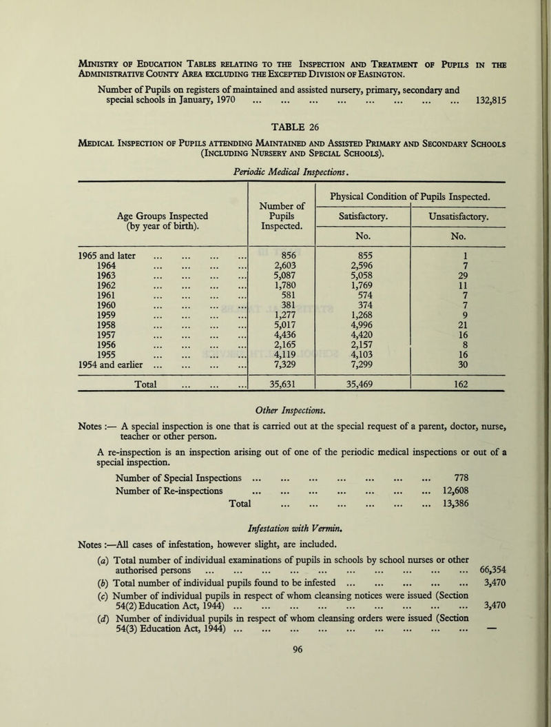 Ministry of Education Tables relating to the Inspection and Treatment of Pupils in the Administrative County Area excluding the Excepted Division of Easington. Number of Pupils on registers of maintained and assisted nursery, primary, secondary and special schools in January, 1970 132,815 TABLE 26 Medical Inspection of Pupils attending Maintained and Assisted Primary and Secondary Schools (Including Nursery and Special Schools). Periodic Medical Inspections. Age Groups Inspected (by year of birth). Number of Pupils Inspected. Physical Condition of Pupils Inspected. Satisfactory. Unsatisfactory. No. No. 1965 and later 856 855 1 1964 2,603 2,596 7 1963 5,087 5,058 29 1962 1,780 1,769 11 1961 581 574 7 1960 381 374 7 1959 1,277 1,268 9 1958 5,017 4,996 21 1957 4,436 4,420 16 1956 2,165 2,157 8 1955 4,119 4,103 16 1954 and earlier 7,329 7,299 30 Total 35,631 35,469 162 Other Inspections. Notes :— A special inspection is one that is carried out at the special request of a parent, doctor, nurse, teacher or other person. A re-inspection is an inspection arising out of one of the periodic medical inspections or out of a special inspection. Number of Special Inspections 778 Number of Re-inspections 12,608 Total 13,386 Infestation zvith Vermin, Notes :—^AU cases of infestation, however slight, are included. (a) Total number of individual examinations of pupils in schools by school nurses or other authorised persons 66,354 {b) Total number of individual pupUs found to be infested 3,470 (c) Number of individual pupils in respect of whom cleansing notices were issued (Section 54(2) Education Act, 1944) 3,470 (jd) Number of individual pupils in respect of whom cleansing orders were issued (Section 54(3) Education Act, 1944) —