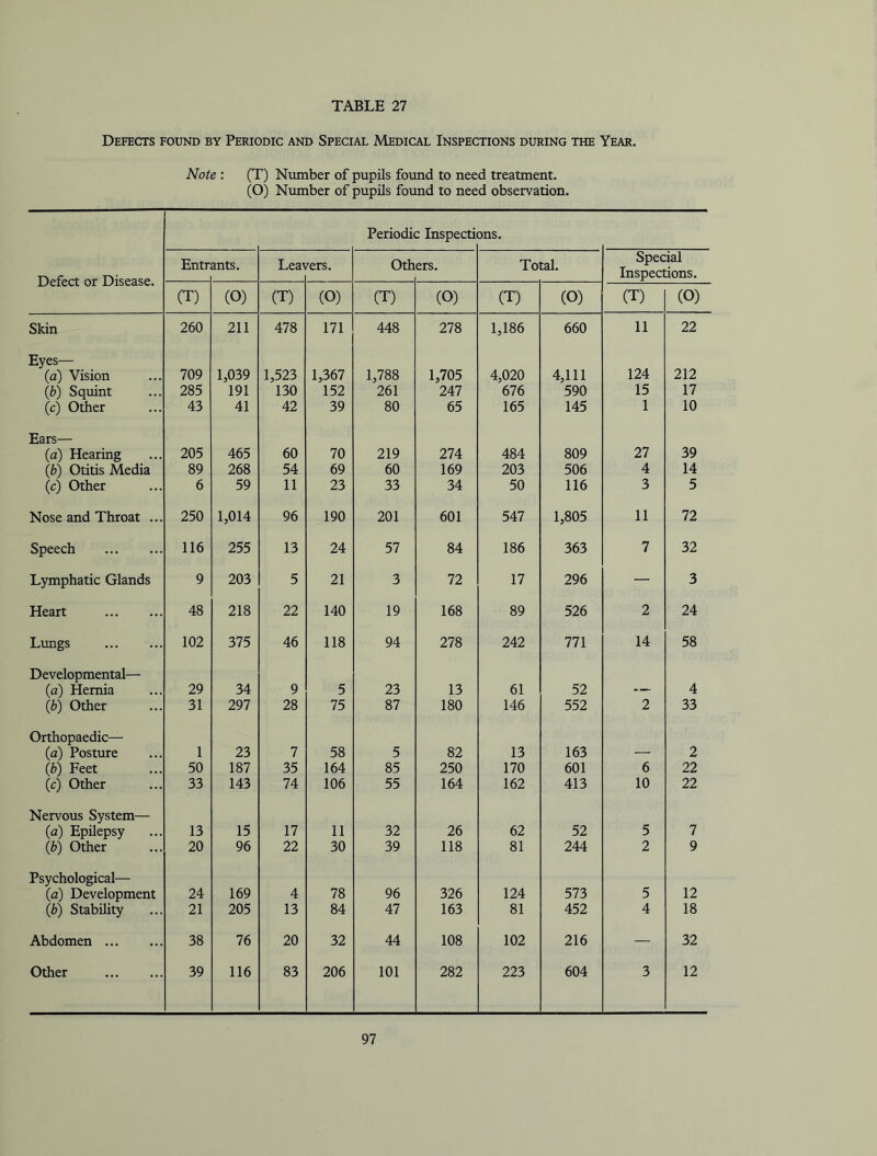 Defects found by Periodic and Special Medical Inspections during the Year. Note : (T) Number of pupils foimd to need treatment. (O) Number of pupils found to need observation. Defect or Disease. Periodic Inspecti ons. Entr ants. Lea\ ^ers. 0th ers. Total. Special Inspections. (T) (0) (T) (0) (T) (O) (T) (0) (T) (0) Skin 260 211 478 171 448 278 1,186 660 11 22 Eyes— (a) Vision 709 1,039 1,523 1,367 1,788 1,705 4,020 4,111 124 212 {b) Squint 285 191 130 152 261 247 676 590 15 17 (c) Other 43 41 42 39 80 65 165 145 1 10 Ears— (a) Hearing 205 465 60 70 219 274 484 809 27 39 (b) Otitis Media 89 268 54 69 60 169 203 506 4 14 (c) Other 6 59 11 23 33 34 50 116 3 5 Nose and Throat ... 250 1,014 96 190 201 601 547 1,805 11 72 Speech 116 255 13 24 57 84 186 363 7 32 Lymphatic Glands 9 203 5 21 3 72 17 296 — 3 Heart 48 218 22 140 19 168 89 526 2 24 Lungs 102 375 46 118 94 278 242 771 14 58 Developmental— (a) Hernia 29 34 9 5 23 13 61 52 — 4 {b) Other 31 297 28 75 87 180 146 552 2 33 Orthopaedic— (a) Posture 1 23 7 58 5 82 13 163 — 2 {b) Feet 50 187 35 164 85 250 170 601 6 22 (c) Other 33 143 74 106 55 164 162 413 10 22 Nervous System— (a) Epilepsy 13 15 17 11 32 26 62 52 5 7 (b) Other 20 96 22 30 39 118 81 244 2 9 Psychological— (a) Development 24 169 4 78 96 326 124 573 5 12 {b) Stability 21 205 13 84 47 163 81 452 4 18 Abdomen 38 76 20 32 44 108 102 216 — 32 Other 39 116 83 206 101 282 223 604 3 12