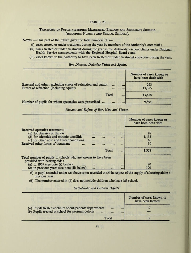 Treatment of Pupils attending Maintained Primary and Secondary Schools (including Nursery and Special Schools). Notes :—This part of the return gives the total numbers of:— (i) cases treated or under treatment during the year by members of the Authority’s own staff; (ii) cases treated or under treatment during the year in the Authority’s school clinics under National Health Service arrangements with the Regional Hospital Board; and (iii) cases known to the Authority to have been treated or under treatment elsewhere during the year. Eye Diseases^ Defective Vision and Squint. External and other, excluding errors of refraction and squint Errors of refraction (including squint) Total Number of pupils for whom spectacles were prescribed Number of cases known to have been dealt with 263 13,355 13,618 9,894 Diseases and Defects of Ear, Nose and Throat. Received operative treatment:— (а) for diseases of the ear (б) for adenoids and chronic tonsillitis (c) for other nose and throat conditions Received other forms of treatment Total Total number of pupils in schools who are known to have been provided with hearing aids :— (а) in 1969 (see note (i) below) (б) in previous years (see note (ii) below) Number of cases known to have been dealt with 92 1,135 65 36 1,328 20 190 (i) A pupil recorded under (a) above is not recorded at (b) in respect of the supply of a hearing aid in a previous year. (u) The number entered in {b) does not include children who have left school. Orthopaedic and Postural Defects. (a) Pupils treated at clinics or out-patients departments (b) Pupils treated at school for postural defects Total Number of cases known to have been treated 17 17