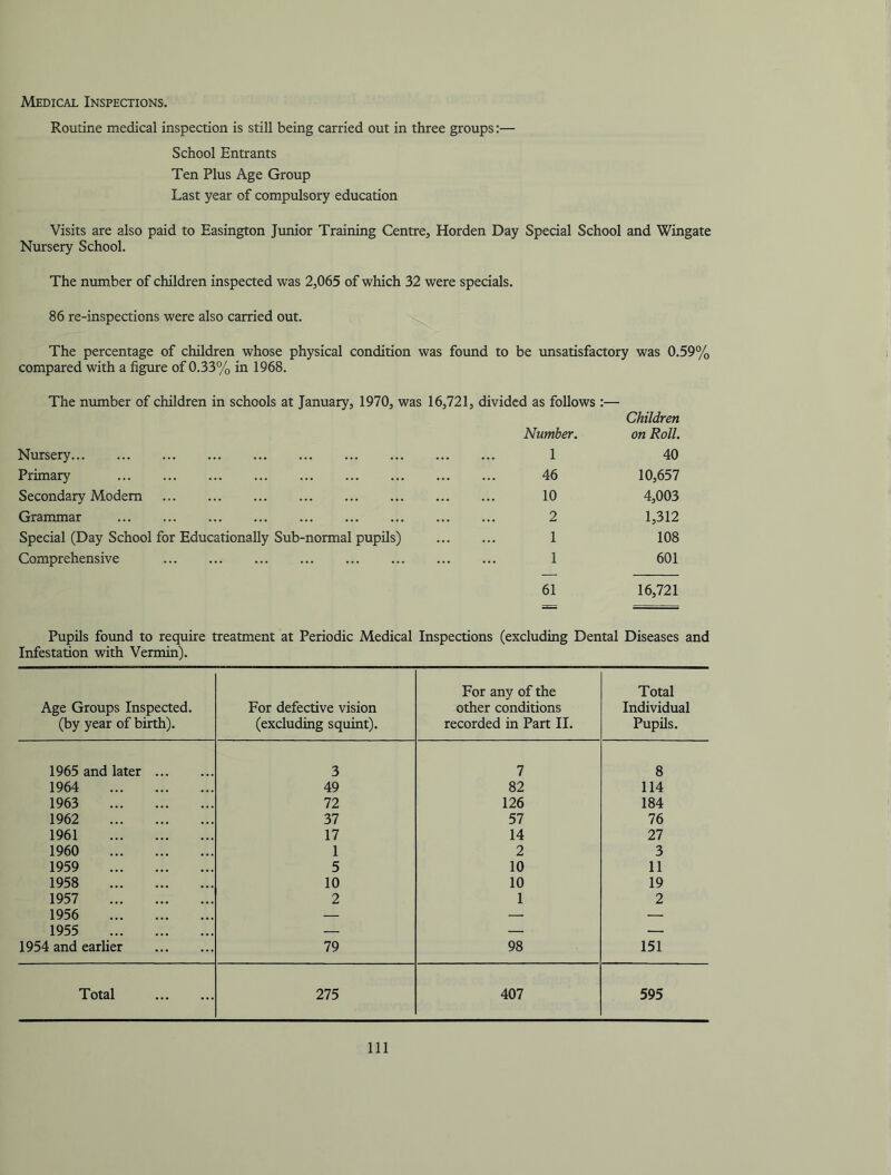 Routine medical inspection is still being carried out in three groups:— School Entrants Ten Plus Age Group Last year of compulsory education Visits are also paid to Easington Junior Training Centre, Horden Day Special School and Wingate Nursery School. The number of children inspected was 2,065 of which 32 were specials. 86 re-inspections were also carried out. The percentage of children whose physical condition was found to be unsatisfactory was 0.59% compared with a figure of 0.33% in 1968. The number of children in schools at January, 1970, was 16,721, divided as follows :— Number. Children on Roll. Nursery 1 40 Primary 46 10,657 Secondary Modem 10 4,003 Grammar 2 1,312 Special (Day School for Educationally Sub-normal pupils) 1 108 Comprehensive 1 601 61 16,721 Pupils foimd to require treatment at Periodic Medical Inspections (excluding Dental Diseases and Infestation with Vermin). Age Groups Inspected. (by year of birth). For defective vision (excluding squint). For any of the other conditions recorded in Part II. Total Individual Pupils. 1965 and later 3 7 8 1964 49 82 114 1963 72 126 184 1962 37 57 76 1961 17 14 27 1960 1 2 3 1959 5 10 11 1958 10 10 19 1957 2 1 2 1956 — —• — 1955 — — — 1954 and earlier 79 98 151 Total 275 407 595 Ill