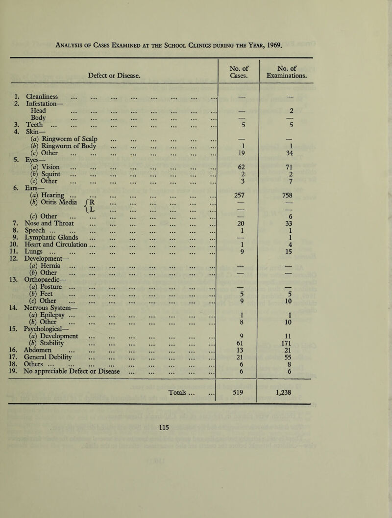 Analysis of Cases Examined at the School Clinics during the Year, 1969. Defect or Disease. No. of Cases. No. of Examinations. 1. Cleanliness 2. Infestation— Head 2 Body — — 3. Teeth 5 5 4. Skin— (a) Ringworm of Scalp (b) Ringworm of Body 1 1 (c) Other 19 34 5. Eyes— (a) Vision 62 71 (b) Squint 2 2 (c) Other 3 7 6. Ears— (a) Hearing 257 758 (b) Otitis Media /R — — IL .— — (c) Other — 6 7. Nose and Throat 20 33 8. Speech 1 1 9. Lymphatic Glands — 1 10. Heart and Circulation 1 4 11. Limgs 9 15 12. Development— (a) Hernia (b) Other — — 13. Orthopaedic— (a) Posture (6) Feet 5 5 (c) Other 9 10 14. Nervous System— (a) Epilepsy 1 1 (b) Other 8 10 15. Psychological— (a) Development 9 11 (b) Stability 61 171 16. Abdomen 13 21 17. General Debility 21 55 18. Others 6 8 19. No appreciable Defect or Disease 6 6 Totals 519 1,238