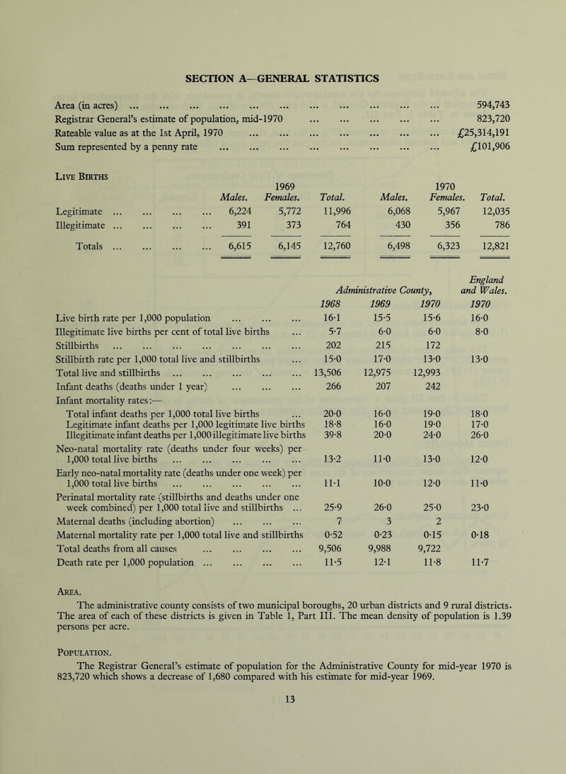 SECTION A—GENERAL STATISTICS Area (in acres) Registrar General’s estimate of population, mid-1970 Rateable value as at the 1st April, 1970 Sinn represented by a penny rate 594,743 823,720 i:25,314,191 £101,906 Live Births 1969 1970 Males. Females. Total. Males. Females. Total. Legitimate 6,224 5,772 11,996 6,068 5,967 12,035 Illegitimate 391 373 764 430 356 786 Totals 6,615 6,145 12,760 6,498 6,323 12,821 England Administrative County^ and Wales. 1968 1969 1970 1970 Live birth rate per 1,000 population 16-1 15-5 15-6 16-0 Illegitimate live births per cent of total live births 5-7 6-0 6-0 8-0 Stillbirths 202 215 172 Stillbirth rate per 1,000 total live and stillbirths 15-0 17-0 13-0 13-0 Total live and stillbirths 13,506 12,975 12,993 Infant deaths (deaths tmder 1 year) 266 207 242 Infant mortality rates;— Total infant deaths per 1,000 total live births 20-0 16-0 19-0 18-0 Legitimate infant deaths per 1,000 legitimate live births 18-8 16-0 19-0 17-0 Illegitimate infant deaths per 1,000 illegitimate live births 39-8 20-0 24-0 26-0 Neo-natal mortality rate (deaths under four weeks) per 1,000 total live births 13-2 11-0 13-0 12-0 Early neo-natal mortality rate (deaths under one week) per 1,000 total live births IM 10-0 12-0 11-0 Perinatal mortality rate (stillbirths and deaths under one week combined) per 1,000 total live and stillbirths ... 25-9 26-0 25-0 23-0 Maternal deaths (including abortion) 7 3 2 Maternal mortality rate per 1,000 total live and stillbirths 0-52 0-23 0-15 0-18 Total deaths from all causes 9,506 9,988 9,722 Death rate per 1,000 population ... ... 11-5 12-1 11-8 11-7 Area. The administrative county consists of two municipal boroughs, 20 urban districts and 9 rural districts. The area of each of these districts is given in Table 1, Part III. The mean density of population is 1.39 persons per acre. Population. The Registrar General’s estimate of population for the Administrative County for mid-year 1970 is 823,720 which shows a decrease of 1,680 compared with his estimate for mid-year 1969.