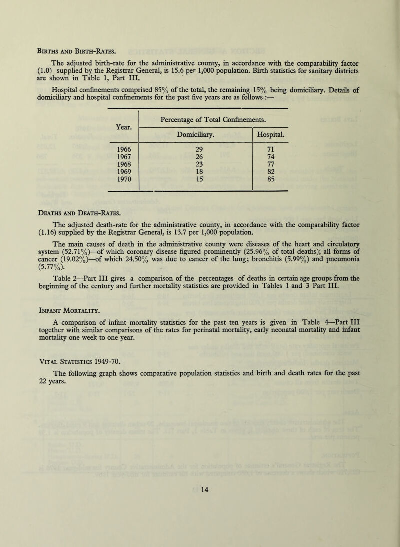 Births and Birth-Rates. The adjusted birth-rate for the administrative county, in accordance with the comparability factor (l.O) supplied by the Registrar General, is 15,6 per 1,000 population. Birth statistics for sanitary districts are shown in Table 1, Part III. Hospital confinements comprised 85% of the total, the remaining 15% being domiciliary. Details of domiciliary and hospital confinements for the past five years are as follows :— Year. Percentage of Total Confinements. Domicihary. Hospital. 1966 29 71 1967 26 74 1968 23 77 1969 18 82 1970 15 85 Deaths and Death-Rates. The adjusted death-rate for the administrative county, in accordance with the comparability factor (1.16) supplied by the Registrar General, is 13.7 per 1,000 population. The main causes of death in the administrative county were diseases of the heart and circulatory system (52.71%)—of which coronary disease figured prominently (25.96% of total deaths); all forms of cancer (19.02%)—of which 24.50% was due to cancer of the lung; bronchitis (5.99%) and pneumonia (5.77%). Table 2—Part III gives a comparison of the percentages of deaths in certain age groups from the beginning of the century and further mortality statistics are provided in Tables 1 and 3 Part III. Infant Mortality. A comparison of infant mortahty statistics for the past ten years is given in Table 4—Part III together with similar comparisons of the rates for perinatal mortahty, early neonatal mortahty and infant mortahty one week to one year. Vital Statistics 1949-70. The following graph shows comparative population statistics and birth and death rates for the past 22 years.