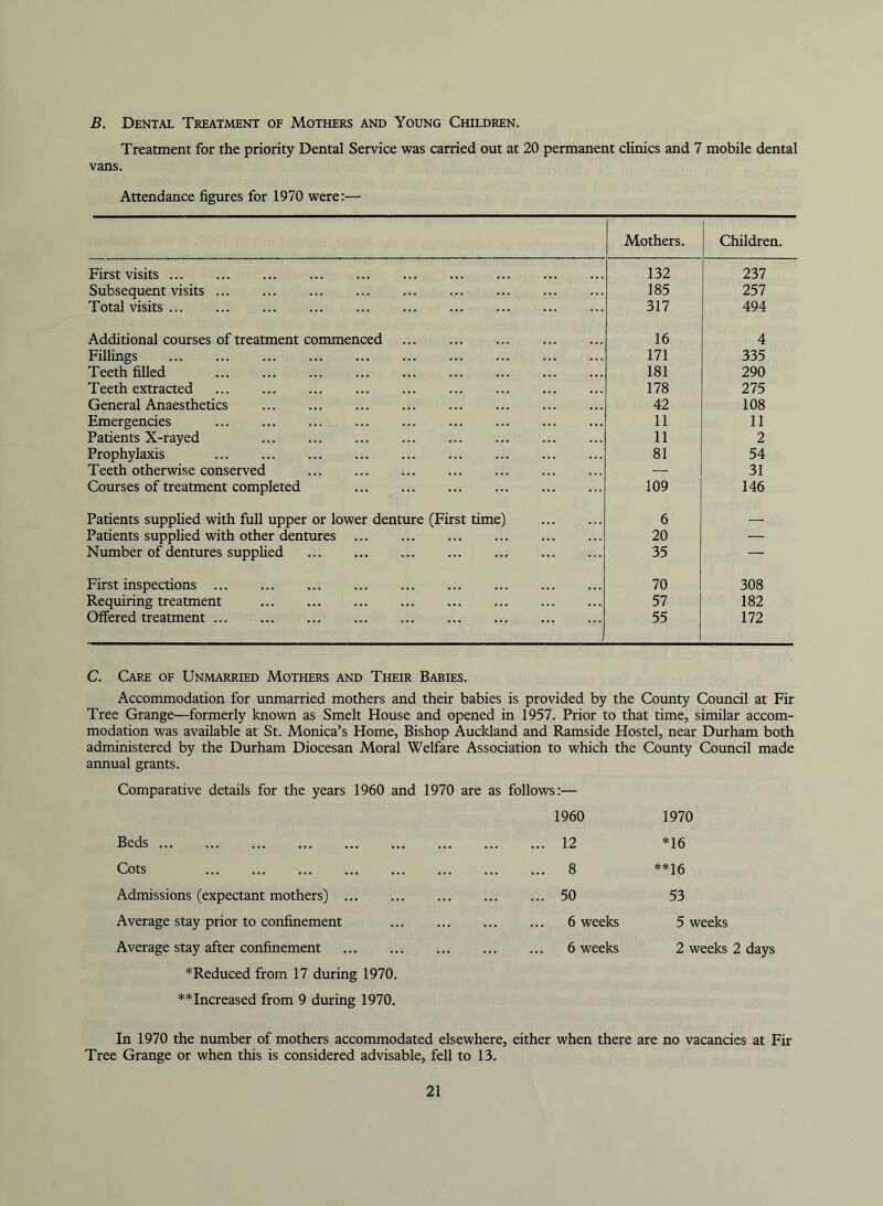 B. Dental Treatment of Mothers and Young Children. Treatment for the priority Dental Service was carried out at 20 permanent clinics and 7 mobile dental vans. Attendance figures for 1970 were:— Mothers. Children. First visits 132 237 Subsequent visits 185 257 Total visits 317 494 Additional courses of treatment commenced 16 4 Fillings 171 335 Teeth filled 181 290 Teeth extracted 178 275 General Anaesthetics 42 108 Emergencies 11 11 Patients X-rayed 11 2 Prophylaxis 81 54 Teeth otherwise conserved — 31 Courses of treatment completed 109 146 Patients supplied with full upper or lower denture (First time) 6 — Patients supphed with other dentures 20 — Number of dentures supphed 35 — First inspections 70 308 Requiring treatment 57 182 Offered treatment . 55 172 C. Care of Unmarried Mothers and Their Babies. Accommodation for unmarried mothers and their babies is provided by the County Coimcil at Fir Tree Grange—formerly known as Smelt House and opened in 1957. Prior to that time, similar accom- modation was available at St. Monica’s Home, Bishop Auckland and Ramside Hostel, near Durham both administered by the Durham Diocesan Moral Welfare Association to which the County Council made annual grants. Comparative details for the years 1960 and 1970 are as follows:— 1960 1970 Beds 12 *16 Cots 8 **16 Admissions (expectant mothers) 50 53 Average stay prior to confinement 6 weeks 5 weeks Average stay after confinement 6 weeks 2 weeks : *Reduced from 17 during 1970. **Increased from 9 during 1970. In 1970 the number of mothers accommodated elsewhere, either when there are no vacancies at Fir Tree Grange or when this is considered advisable, fell to 13.