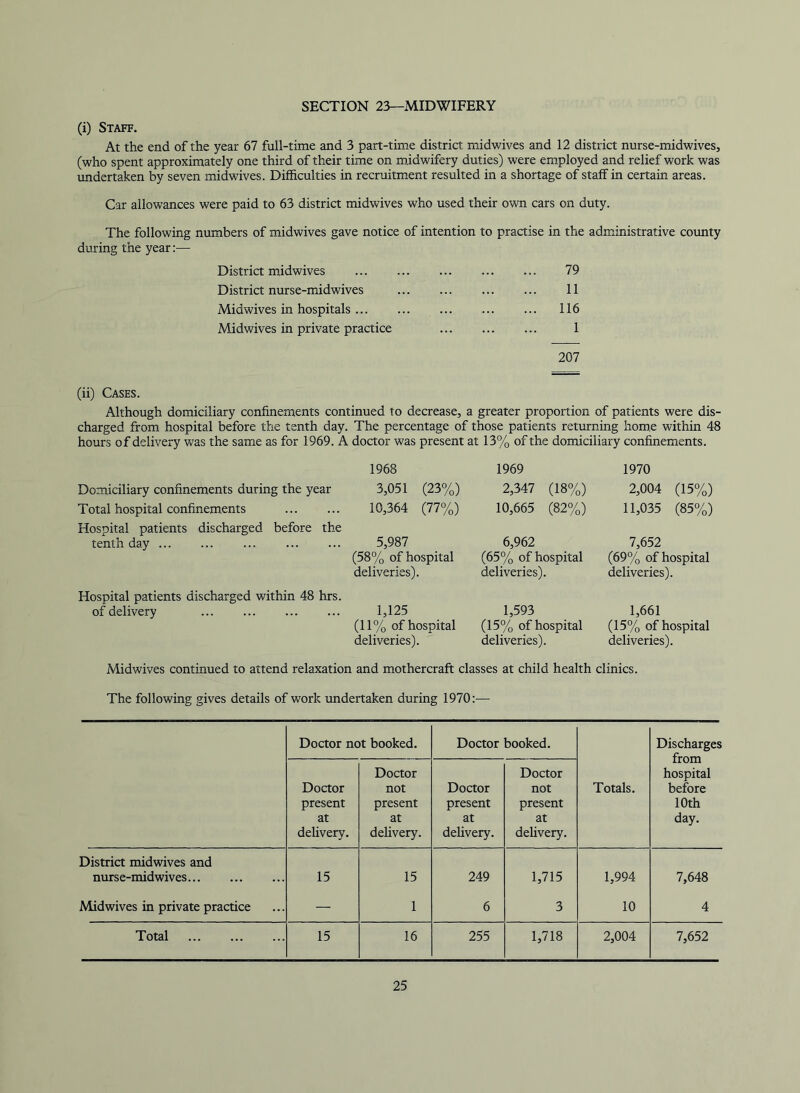 SECTION 23—MIDWIFERY (i) Staff. At the end of the year 67 full-time and 3 part-time district midwives and 12 district nurse-midwives, (who spent approximately one third of their time on midwifery duties) were employed and relief work was undertaken by seven midwives. Difficulties in recruitment resulted in a shortage of staff in certain areas. Car allowances were paid to 63 district midwives who used their own cars on duty. The following numbers of midwives gave notice of intention to practise in the administrative county during the year District midwives 79 District nurse-midwives 11 Midwives in hospitals 116 Midwives in private practice 1 207 (ii) Cases. Although domiciliary confinements continued to decrease, a greater proportion of patients were dis- charged from hospital before the tenth day. The percentage of those patients returning hom,e within 48 hours of delivery was the same as for 1969. A doctor was present at 13% of the domiciliary confinements. 1968 1969 1970 Domiciliary confinements during the year 3,051 (23%) 2,347 (18%) 2,004 (15%) Total hospital confinem.ents 10,364 (77%) 10,665 (82%) 11,035 (85%) Hospital patients discharged before the tenth day 5,987 6,962 7,652 (58% of hospital (65% of hospital (69% of hospital deliveries). deliveries). deliveries). Hospital patients discharged within 48 hrs. of delivery 1,125 1,593 1,661 (11% of hospital (15% of hospital (15% of hospital deliveries). deliveries). deliveries). Midwives continued to attend relaxation and mothercraft classes at child health clinics. The following gives details of work undertaken during 1970:— Doctor not booked. Doctor booked. Discharges from hospital before 10th day. Doctor present at delivery. Doctor not present at delivery. Doctor present at delivery. Doctor not present at dehvery. Totals. District midwives and nurse-midwives 15 15 249 1,715 1,994 7,648 Midwives in private practice — 1 6 3 10 4 Total 15 16 255 1,718 2,004 7,652