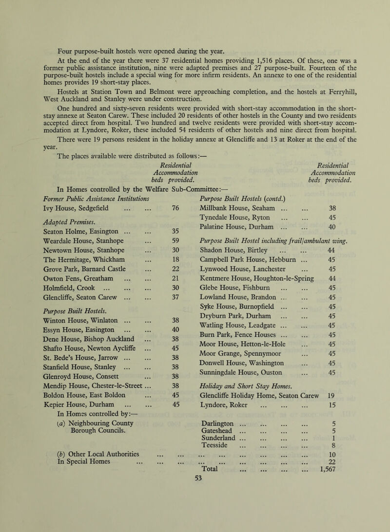 Four purpose-built hostels were opened during the year. At the end of the year there were 37 residential homes providing 1,516 places. Of these, one was a former public assistance institution, nine were adapted premises and 27 purpose-built. Fourteen of the purpose-built hostels include a special wing for more infirm residents. An annexe to one of the residential homes provides 19 short-stay places. Hostels at Station Town and Belmont were approaching completion, and the hostels at Ferryhill, West Auckland and Stanley were under construction. One hundred and sixty-seven residents were provided with short-stay accommodation in the short- stay annexe at Seaton Carew. These included 20 residents of other hostels in the County and two residents accepted direct from hospital. Two hundred and twelve residents were provided with short-stay accom- modation at Lyndore, Roker, these included 54 residents of other hostels and nine direct from hospital. There were 19 persons resident in the holiday annexe at Glencliffe and 13 at Roker at the end of the year. The places available were distributed as follows:— Residential Residential Accommodation Accommodation beds provided. beds provided. In Homes controlled by the Welfare Sub-Committee:— Former Public Assistance Institutions Purpose Built Hostels (contd.) Ivy House, Sedgefield 76 Millbank House, Seaham 38 Adapted Premises. Tynedale House, Ryton 45 Palatine House, Durham ... 40 Seaton Holme, Easington 35 Weardale Flouse, Stanhope 59 Purpose Built Hostel including frail/ambulant wing Newtown House, Stanhope 30 Shadon House, Birtley 44 The Hermitage, Whickham 18 Campbell Park House, Hebburn ... 45 Grove Park, Barnard Castle 22 Lynwood House, Lanchester 45 Otvton Fens, Greatham 21 Kentmere House, Houghton-le-Spring 44 Holmfield, Crook 30 Glebe House, Fishburn 45 Glencliffe, Seaton Carew 37 Lowland House, Brandon ... 45 Purpose Built Hostels. Syke House, Burnopfield 45 Winton House, Winlaton 38 Dryburn Park, Durham 45 Essyn House, Easington 40 Watling House, Leadgate Burn Park, Fence Houses ... 45 45 Dene House, Bishop Auckland 38 A C Shafto House, Neviton Aycliffe 45 Moor House, Hetton-le-Hole St. Bede’s House, Jarrow 38 Moor Grange, Spennymoor 45 Stanfield House, Stanley 38 Donwell House, Washington 45 Glenroyd House, Consett 38 Sunningdale House, Ouston 45 Mendip House, Chester-le-Street ... 38 Holiday and Short Stay Homes. Boldon House, East Boldon 45 Glenchffe Holiday Home, Seaton Carew 19 Kepier House, Durham 45 Lyndore, Roker 15 In Homes controlled by:— (,a) Neighbouring County Darhngton 5 Borough Councils. Gateshead 5 Sunderland 1 Teesside 8 ib) Other I.ocal Authorities • • • • 10 In Special Homes • ••• ••• ••• ••• ••• ••• ••• 22 Total 1,567