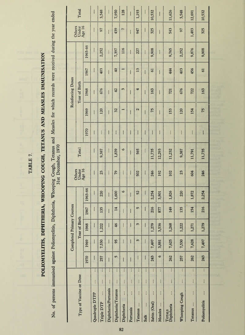 POUOMYELmS, DIPHTHERIA, WHOOPING COUGH, TETANUS AND MEASLES IMMUNISATION