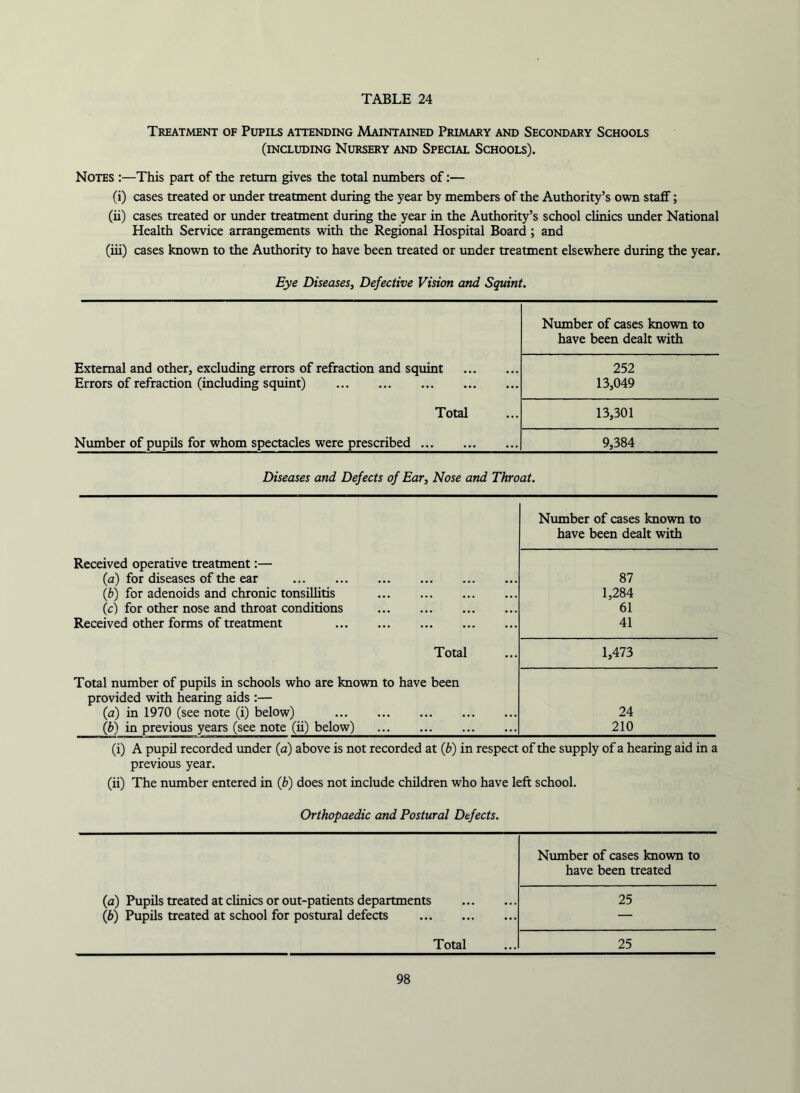 Treatment of Pupils attending Maintained Primary and Secondary Schools (including Nursery and Special Schools). Notes :—This part of the return gives the total numbers of:— (i) cases treated or under treatment during the year by members of the Authority’s own staff; (ii) cases treated or imder treatment during the year in the Authority’s school clinics under National Health Service arrangements with the Regional Hospital Board; and (iii) cases known to the Authority to have been treated or imder treatment elsewhere during the year. Eye Diseases, Defective Vision and Squint, Number of cases known to have been dealt with External and other, excluding errors of refraction and squint 252 Errors of refraction (including squint) 13,049 Total 13,301 Number of pupils for whom spectacles were prescribed 9,384 Diseases and Defects of Ear, Nose and Throat. Number of cases known to have been dealt with Received operative treatment:— (a) for diseases of the ear {b) for adenoids and chronic tonsillitis (c) for other nose and throat conditions Received other forms of treatment 87 1,284 61 41 Total 1,473 Total number of pupils in schools who are known to have been provided with hearing aids :— (a) in 1970 (see note (i) below) {b) in previous years (see note (ii) below) 24 210 (i) A pupil recorded under (a) above is not recorded at {b) in respect of the supply of a hearing aid in a previous year. (ii) The number entered in (b) does not include children who have left school. Orthopaedic and Postural Defects. Number of cases known to have been treated (a) Pupils treated at clinics or out-patients departments (b) Pupils treated at school for postural defects 25 Total 25