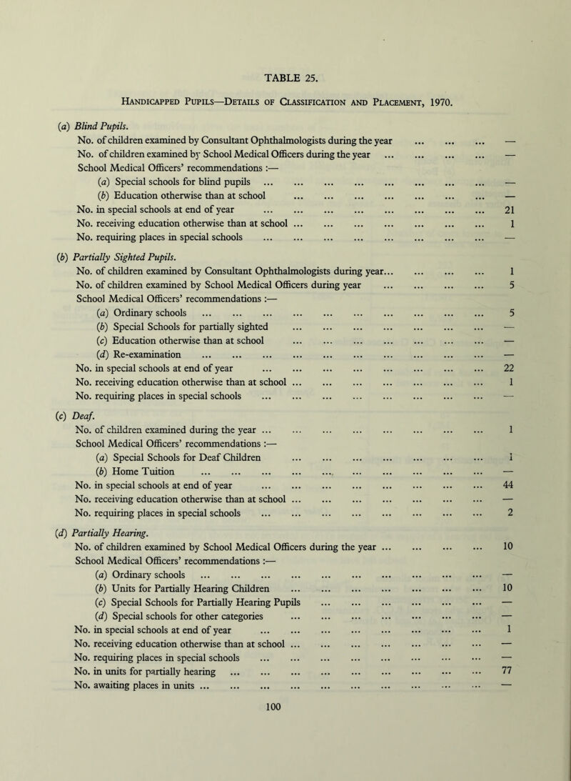 Handicapped Pupils—Details of Classification and Placement, 1970. (a) Blind Pupils. No. of children examined by Consultant Ophthalmologists during the year No. of children examined by School Medical Officers during the year School Medical Officers’ recommendations :— (a) Special schools for bhnd pupils (b) Education otherwise than at school No. in special schools at end of year No. receiving education otherwise than at school No. requiring places m special schools Q}) Partially Sighted Pupils. No. of children examined by Consultant Ophthalmologists during year... No. of children examined by School Medical Officers during year School Medical Officers’ recommendations :— (a) Ordinary schools {b) Special Schools for partially sighted (c) Education otherwise than at school (d) Re-examination No. in special schools at end of year No. receivmg education otherwise than at school No. requiring places in special schools (c) Deaf. No. of children examined during the year School Medical Officers’ recommendations :— (a) Special Schools for Deaf Children {b) Home Tuition No. in special schools at end of year No. receiving education otherwise than at school ... No. requiring places in special schools (d) Partially Hearing. No. of children examined by School Medical Officers during the year ... School Medical Officers’ recommendations :— (a) Ordinary schools {b) Units for Partially Hearing Children (c) Special Schools for Partially Hearing Pupils (d) Special schools for other categories No. in special schools at end of year No. receiving education otherwise than at school No. requiring places in special schools No. in units for partially hearing No. awaiting places in units