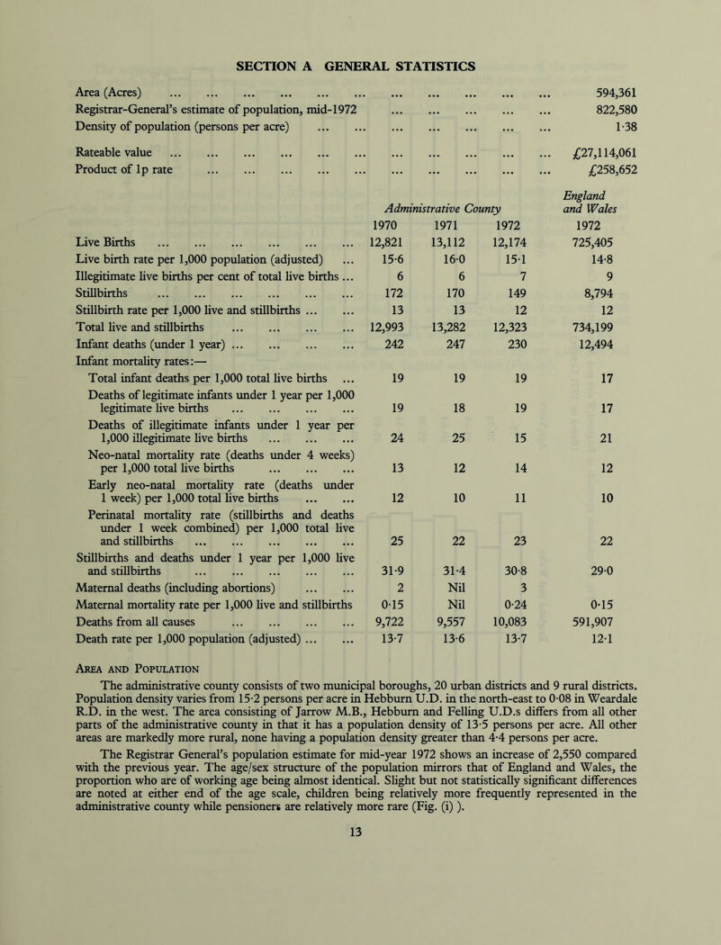 SECTION A GENERAL STATISTICS Area (Acres) 594,361 Registrar-General’s estimate of population, mid-1972 822,580 Density of population (persons per acre) 1-38 Rateable value £27,114,061 Product of lp rate £258,652 Live Births Live birth rate per 1,000 population (adjusted) Illegitimate live births per cent of total live births ... Stillbirths Stillbirth rate per 1,000 live and stillbirths Total live and stillbirths Infant deaths (under 1 year) Infant mortality rates:— Total infant deaths per 1,000 total live births Deaths of legitimate infants under 1 year per 1,000 legitimate live births Deaths of illegitimate infants under 1 year per 1,000 illegitimate live births Neo-natal mortality rate (deaths under 4 weeks) per 1,000 total live births Early neo-natal mortality rate (deaths under 1 week) per 1,000 total live births Perinatal mortality rate (stillbirths and deaths under 1 week combined) per 1,000 total live and stillbirths Stillbirths and deaths under 1 year per 1,000 live and stillbirths Maternal deaths (including abortions) Maternal mortality rate per 1,000 live and stillbirths Deaths from all causes Death rate per 1,000 population (adjusted) England Administrative County and. Wales 1970 1971 1972 1972 12,821 13,112 12,174 725,405 15-6 160 151 14-8 6 6 7 9 172 170 149 8,794 13 13 12 12 12,993 13,282 12,323 734,199 242 247 230 12,494 19 19 19 17 19 18 19 17 24 25 15 21 13 12 14 12 12 10 11 10 25 22 23 22 31-9 31-4 30-8 29-0 2 Nil 3 0-15 Nil 0-24 0-15 9,722 9,557 10,083 591,907 13-7 13-6 13-7 12-1 Area and Population The administrative county consists of two municipal boroughs, 20 urban districts and 9 rural districts. Population density varies from 15-2 persons per acre in Hebburn U.D. in the north-east to 0-08 in Weardale R.D. in the west. The area consisting of Jarrow M.B., Hebburn and Felling U.D.s differs from all other parts of the administrative county in that it has a population density of 13-5 persons per acre. All other areas are markedly more rural, none having a population density greater than 4-4 persons per acre. The Registrar General’s population estimate for mid-year 1972 shows an increase of 2,550 compared with the previous year. The age/sex structure of the population mirrors that of England and Wales, the proportion who are of working age being almost identical. Slight but not statistically significant differences are noted at either end of the age scale, children being relatively more frequently represented in the administrative county while pensioners are relatively more rare (Fig. (i) ).