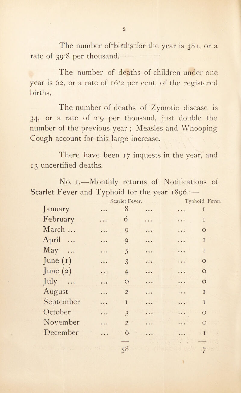 The number ofbirth$“for the year is 381, or a rate of 39*8 per thousand. The number of deaths of children under one year is 62, or a rate of 16*2 per cent, of the registered births. The number of deaths of Zymotic disease is 34, or a rate of 2*9 per thousand, just double the number of the previous year ; Measles and Whooping Cough account for this large increase. There have been 17 inquests in the year, and 13 uncertified deaths. No. I.—Monthly returns of Notifications of Scarlet Fever and Typhoid for the year 1896 :— January Scarlet Fever. 8 Typhoid Fever ... I February 6 I March ... 9 0 April ... 9 I May 5 I June (i) 0 June (2) 4 0 July ... 0 0 August 2 ... I September I I October 0 November 2 ... 0 December • • • ^3 ■ • • • I / 58