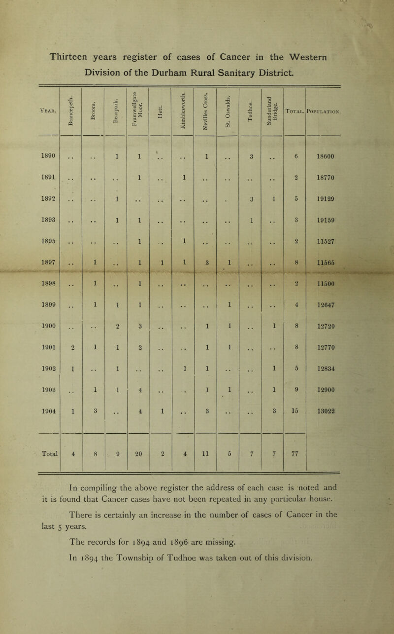 Division of the Durham Rural Sanitary District. In compiling the above register the address of each case is noted and it is found that Cancer cases have not been repeated in any [larticular house. There is certainly an increase in the number of cases of Cancer in the last 5 years. The records for 1894 and 1896 are missing. In 1894 the Township of Tudhoe was taken out of this division.