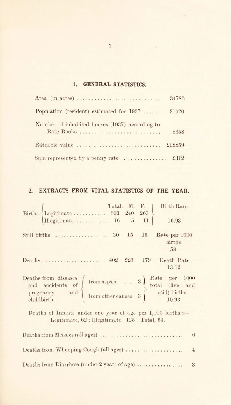 1. GENERAL STATISTICS. Area (in acres) 34786 Population (resident) estimated for 1937 31520 Number of inhabited houses (1937) according to Rate Books 8658 Rateable value £98859 Sum represented by a penny rate £312 2. EXTRACTS FROM VITAL STATISTICS OF THE YEAR. [ Total. M. F. ] Birth Rate. Births - Legitimate 1 Illegitimate . .. . 503 240 16 5 263 11 J 16.93 Still births 30 15 15 Rate per 1000 births 58 Deaths 402 223 179 Death Rate 13.12 Deaths from diseases f and accidents of ; from sepsis .... ^ \ Rate per 1000 f total (live and pregnancy and j childbirth \ from other causes M still) births 10.93 Deaths of Infants under one year of age per 1,000 births :— Legitimate, 62 ; Illegitimate, 125 ; Total, 64. Deaths from Measles (all ages) 0 Deaths from Whooping Cough (all ages) 4 Deaths from Diarrhoea (under 2 years of age) 3