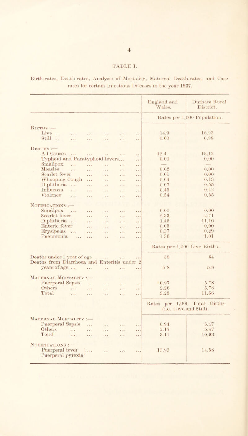 TABLE T. Birth-vates, Doath-rates, Analysis of Mortality, Maternal Death-rates, and Case- rates for certain Infectious Diseases in the year 1037. Births :— Tuve ... Still ... Deaths:— All Causes ... Typhoid and I’aratyphoid fevers... Sniall]iox Measles Scarlet fever Whooping Cough Diphtheria ... Influenza Violence Notifications :— Smallpox Scarlet fever Diphtheria ... Enteric fever Erysipelas ... Pneumonia Deaths under 1 year of age Deaths from Diarrhoea and Enteritis under I years of age ... Maternal Mortality :— Puerperal Sepsis Others Total Maternal Mortality :— Puerperal Sepsis Others Total Notifications :— Puerperal fever 1 ... Puerperal pyrexia^ England and Durham Rural W'ales. District. Kates per 1, 000 Po])ulation. 14.0 16.03 O.OO O.08 12.4 13.12 0.00 0.00 0.02 0.00 0.01 0.00 0.04 0.13 0.07 0.55 0.45 0.42 0.54 0.55 0.00 0.00 2.33 2.71 1.40 11.16 0.05 0.00 0.37 0.20 1.36 1.01 Rates per 1,000 Live Births. 58 64 5.8 5.8 0.07 5.78 2.26 5.78 3.23 11.56 Kates per 1,000 Total Births (i.e.. Live and Still). 0.04 5.47 2.17 5.47 3.11 10.03 13.03 14.58