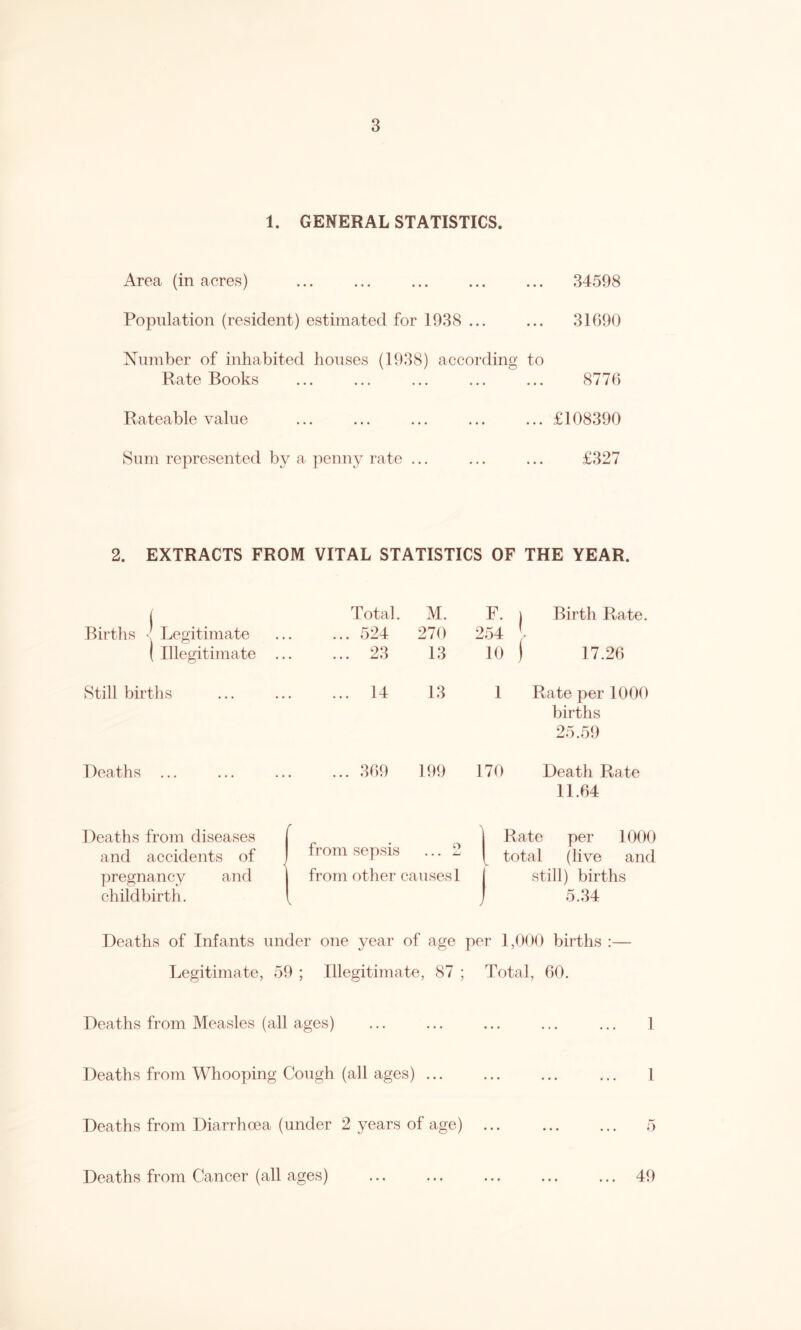 1. GENERAL STATISTICS. Area (in acres) 34598 Population (resident) estimated for 1938 ... ... 31690 Number of inhabited houses (1938) according to Rate Books ... ... ... ... ... 8776 Rateable value ... ... ... ... ... £108390 Sum represented by a penny rate ... ... ... £327 2. EXTRACTS FROM VITAL STATISTICS OF THE YEAR. Births <j Legitimate ( Illegitimate Still births Deaths Deaths from diseases and accidents of pregnancy and childbirth. Total. M. ... 524 270 ... 23 13 ... 14 13 ... 369 199 from sey:>sis ... 2 from other causes 1 F. I Birth Rate. 254 > 10 ) 17.26 1 Rate per 1000 births 25.59 170 Death Rate 11.64 Rate per 1000 total (live and still) births 5.34 Deaths of Infants under one year of age per 1,000 births :— Legitimate, 59 ; Illegitimate, 87 ; Total, 60. Deaths from Measles (all ages) ... ... ... ... ... 1 Deaths from Whooping Cough (all ages) ... 1 Deaths from Diarrhoea (under 2 years of age) 5 Deaths from Cancer (all ages) ... ... ... ... ... 49