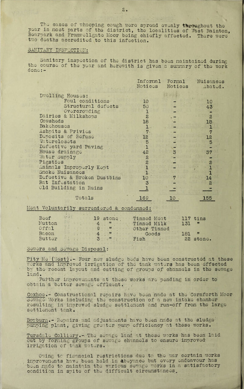 Th^ cases of whooping cough wore spread evenly thrwghout tho year in nost parts of the district, the localities of Vest Rainton, Bearpark and Framwollgate Moor being chiefly affected. There were two deaths accredited to this infection. SANITARY IFSPACTION: Sanitary inspection of the district has been maintained during the course of the year and herewith is given a summary of the work done: - Informal Formal Nuisances Notices Notices j.iba ted. Dwelling Houses: Foul conditions 10 — 10 Structural defects 50 — 43 Overcrowding 1 — * Dairios & Milkshons 2 — 2 Cowsheds 18 • — ' 18 Bakehouses 1- ■ — 1 Ashpits & Privies 7‘ • — 7 Deposits of Refuse 12 — 12 Wat or closets. 5. — 5 Defective yard Paving 1 - — House drainage 42 3 37 Pater Supply 2 - — Pigsties 2 - 2 Animals Improperly Kept 1 - 1 Smoke Nuisances 1 1 Defective & Broken Dustbins 10 ’ 7 14 Rat Infestation 3 — 2 Old Building in Ruins 1 - Totals Meat Voluntarily surrendered & 169 condemned: 10 155 Beof 19 stone Tinned Moat 117 tins Mutton 4 . .  Tinned Milk 131 !» Offal 9 Other Tinned Bacon . . .4 :1 Goods 181 Butter . . 3 . • ” . Fish 22 stone Sewers and .Sewage Disposal: Pity Me (Vest ). Four,new sludge beds have been constructed ; works and improved irrigation of the tank waters has been effected by the recent layout and cutting of groups of channels in the sewage land. Further improvements at these works are pending in order to obtain'd better sewage effluent. - r • fi I Coxhoe.- Constructional repairs have been made at the Cornforth Moor sewage- Forks including ■ the construction of a new intake chamber resulting in' improved.sludge settlement and run-off from the largo settlement tank. Bow burn.- Repairs and adjustments have been made at the sludge pumping plant, giving greater pump efficiency at these works. ‘ i . Tursdale Colliery.- The sewage land at these works has been laid out by forming groups of sewage channels to ensure improved- irrigation of tank waters. Owing tc financial restrictions duo to tho war certain works improvements have hoen held in Abeyance but every endeavour has bum made to maintain the various sewage works in a satisfactory condition in spite of tho difficult circumstances„