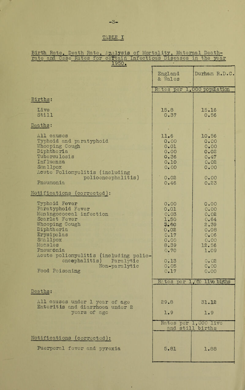 -3- TABLE I Birth Rate, Death Rate, laxalysls of Mortality, Maternal Death- rate and. Case Rates for certain Infectious Diseases in the year 1950. England & Vifales Durham R.D.C. Rates per 1, 000 popiia-tion Births: Live 15.8 15.16 Still 0.37 0.56 Deaths: All causes 11.6 10.56 Typhoid, and. paratyphoid. 0.00 0.00 Whooping Cough 0.01 0.00 Diphtheria 0.00 0.02 Tuberculosis 0.36 0.47 Influenza 0.10 0.02 Siiia llpox Acute Poliomyelitis (including 0. 00 0.00 polioencephalitis) ■ 0.02 0.00 Pneunonia 0.46 0.23 Notifications (corrected): T3?-pho id Eever 0.00 0.00 Paratyphoid Fever 0.01 0.00 Meningococcal infection 0.03 0.02 Scarlet Fever 1.50 0.64 Whooping Cough 3* 60 2.39 Diphtheria 0.02 0.08 Erysipelas 0.17 0.06 Srn llpox 0.00 0.00 Measles 8.39 12.56 Pneumonia 0.70 1.09 Acute poliomyelitis (including polio- encephalitis) Paralytic 0.13 0. 02 Non-paralytic 0.05 0.00 Food Poisoning 0.17 0.00 Rates per 1 .600 ll've births Deaths: All causes under 1 year of ago Enteritis and diarrhoea under 2 29.8 31.12 years of age 1.9 1.9 Rates per 1,000 live and still births Notifications (corrected): Puerperal fever and pyrexia 5.81 1.88