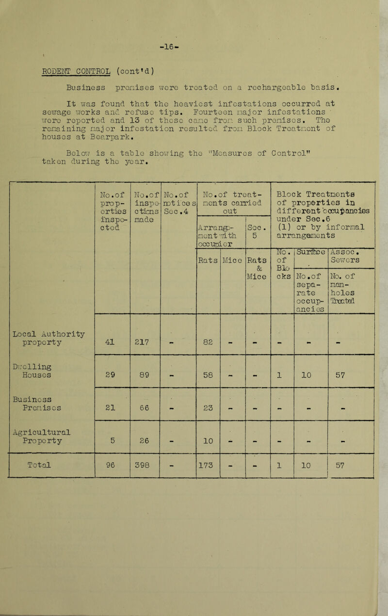 16 RODENT CONTROL (cont*d) Business prenises were treated on a rechargeable basis. It was found that the heaviest infestations occurred at sewage works and refuse tips. Fourteen major infestations ' were reported and 13 of these cane from such prenises. The remaining major infestation resulted from Block Treatment of houses at Bcarpark. Below is a table' shov/ing the Measures of Control taken during the year. No .of prop- erties inspe- cted No. of inspe- ctions made No. of not ice s Sec .4 No.of treat- ments carried out Block Treatments of properties in different cocupancies under Sec.6 (1) or by informal arrangements Arrange- ment ”jith occupier Sec. 5 Rats Mice Rats & Mice No. of Bio cks Surfece Assoc. Sev/ers No .of sepa- rate occup- ancies No. of man- holes Treatod Local Authority property 41 217 82 Dwelling Houses 29 89 58 1 10 57 Business Promises 21 66 — 23 — — — — Agricultural Pro perty 5 26 10 •• *• —