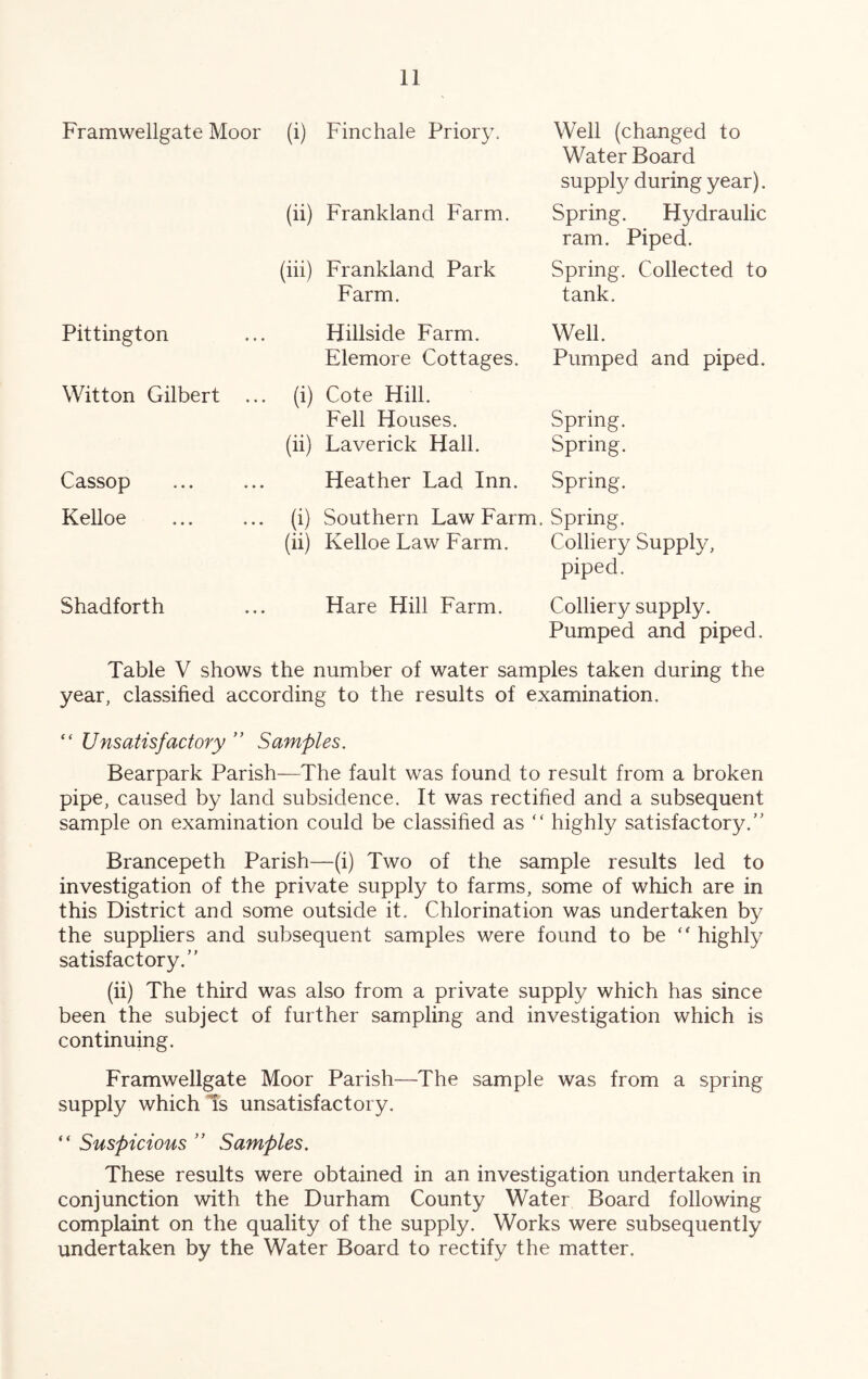 Framwellgate Moor (i) Finchale Prior Well (changed to Water Board supply during year). (ii) Frankland Farm. Spring. Hydraulic ram. Piped. (iii) Frankland Park Spring. Collected to Farm. tank. Pittington Hillside Farm. Well. Elemore Cottages. Pumped and piped. Witton Gilbert ... (i) Cote Hill. Fell Houses. Spring. (ii) Laverick Hall. Spring. Cassop ... ... Heather Lad Inn. Spring. Kelloe (i) Southern Law Farm. Spring. (ii) Kelloe Law Farm. Colliery Supply, piped. Shadforth Hare Hill Farm. Colliery supply. Pumped and piped. Table V shows the number of water samples taken during the year, classified according to the results of examination. “ Unsatisfactory ” Samples. Bearpark Parish—The fault was found to result from a broken pipe, caused by land subsidence. It was rectified and a subsequent sample on examination could be classified as “ highly satisfactory.” Brancepeth Parish—(i) Two of the sample results led to investigation of the private supply to farms, some of which are in this District and some outside it. Chlorination was undertaken by the suppliers and subsequent samples were found to be  highly satisfactory.” (ii) The third was also from a private supply which has since been the subject of further sampling and investigation which is continuing. Framwellgate Moor Parish—The sample was from a spring supply which Ts unsatisfactory. “ Suspicious ” Samples. These results were obtained in an investigation undertaken in conjunction with the Durham County Water Board following complaint on the quality of the supply. Works were subsequently undertaken by the Water Board to rectify the matter.