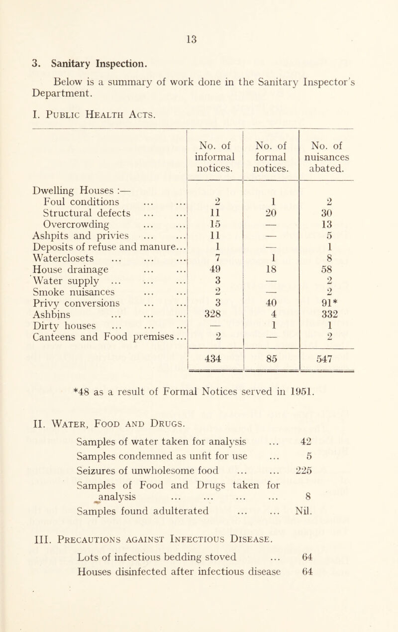 3. Sanitary Inspection. Below is a summary of work done in the Sanitary Inspector’s Department. 1. Public Health Acts. No. of informal notices. No. of formal notices. No. of nuisances abated. Dwelling Houses :— Foul conditions 2 1 2 Structural defects 11 20 30 Overcrowding 15 — 13 Ashpits and privies 11 — 5 Deposits of refuse and manure... 1 — 1 Waterclosets 7 1 8 House drainage 49 18 58 Water supply ... 3 — 2 Smoke nuisances ‘7 — 2 Privy conversions 3 40 91* Ashbins 328 4 332 Dirty houses — 1 1 Canteens and Food premises... 2 — 2 434 85 547 *48 as a result of Formal Notices served in 1951. II. Water, Food and Drugs. Samples of water taken for analysis Samples condemned as unlit for use Seizures of unwholesome food Samples of Food and Drugs taken for ^analysis Samples found adulterated 42 5 225 8 Nil. III. Precautions against Infectious Disease. Lots of infectious bedding stoved ... 64 Houses disinfected after infectious disease 64