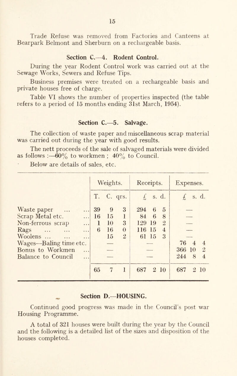 Trade Refuse was removed from Factories and Canteens at Bearpark Belmont and Sherburn on a rechargeable basis. Section C.—4. Rodent Control. During the year Rodent Control work was carried out at the Sewage Works, Sewers and Refuse Tips. Business premises were treated on a rechargeable basis and private houses free of charge. Table VI shows the number of properties inspected (the table refers to a period of 15 months ending 31st March, 1954). Section C.—5. Salvage. The collection of waste paper and miscellaneous scrap material was carried out during the year with good results. The nett proceeds of the sale of salvaged materials were divided as follow's :—60% to workmen ; 40% to Council. Below are details of sales, etc. Weights. Receipts. Expenses. T. C. qrs. £ s. d. £ s- d- Waste paper 39 9 3 294 6 5 — Scrap Metal etc. 16 15 1 84 6 8 — Non-ferrous scrap 1 10 3 129 19 2 — Rags 6 16 0 116 15 4 — Woolens ... 15 2 61 15 3 — Wages—Baling time etc. — — 76 4 4 Bonus to Workmen — — 366 10 2 Balance to Council — — 244 8 4 65 7 1 687 2 10 687 2 10 ^ Section D.~HOUSING. Continued good progress was made in the Council’s post war Housing Programme. A total of 321 houses were built during the year by the Council and the following is a detailed list of the sizes and disposition of the houses completed.