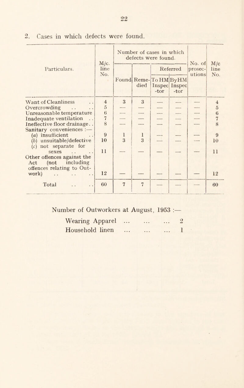 2. Cases in which defects were found. M/c. line No. Number of cases in which defects were found. No. of prosec- utions M/c line No. Particulars. Ref erred Found Reme- died To HM Inspec -tor ByHM Inspec -tor Want of Cleanliness 4 3 3 , — 4 Overcrowding 5 — — — — — 5 Unreasonable temperature 6 —■ — — ■— — 6 Inadequate ventilation 7 —■ — — -—■ ■—■ 7 Ineffective floor drainage. . 8 ■—- —■ — —— — 8 Sanitary conveniences :— (a) insufficient 9 1 1 9 (b) unsuitable/defective 10 3 3 •—■ — —■ 10 (c) not separate for sexes 11 _ _ 11 Other offences against the Act (not including offences relating to Out- work) 12 12 Total 60 7 7 — — — 60 Number of Outworkers at August, 1953 :— Wearing Apparel Household linen 2 1