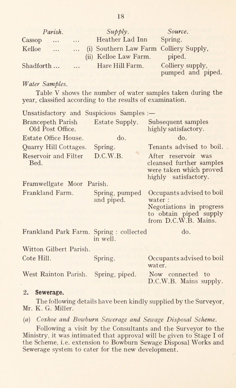 Supply. Source. Heather Lad Inn Spring. (i) Southern Law Farm Colliery Supply, (ii) Kelloe Law Farm. piped. Hare Hill Farm. Colliery supply, pumped and piped. Water Samples. Table V shows the number of water samples taken during the year, classified according to the results of examination. Parish. Cassop Kelloe Shadforth ... Unsatisfactory and Suspicious Samples :— Brancepeth Parish Estate Supply. Subsequent samples Old Post Office. highly satisfactory. Estate Office House. do. do. Quarry Hill Cottages. Spring. Reservoir and Filter D.C.W.B. Bed. Framwellgate Moor Parish. Frankland Farm. Spring, pumped and piped. Tenants advised to boil. After reservoir was cleansed further samples were taken which proved highly satisfactory. Occupants advised to boil water : Negotiations in progress to obtain piped supply from D.C.W.B. Mains. Frankland Park Farm. Spring : collected do. in well. Witton Gilbert Parish. Cote Hill. Spring. Occupants advised to boil water. West Rainton Parish. Spring, piped. Now connected to D.C.W.B. Mains supply. 2. Sewerage. The following details have been kindly supplied by the Surveyor, Mr. K. G. Miller. (a) Coxhoe and Bowhurn Sewerage and Sewage Disposal Scheme. Following a visit by the Consultants and the Surveyor fo the Ministry, it was intimated that approval will be given to Stage I of the Scheme, i.e. extension to Bowburn Sewage Disposal Works and Sewerage system to cater for the new development.