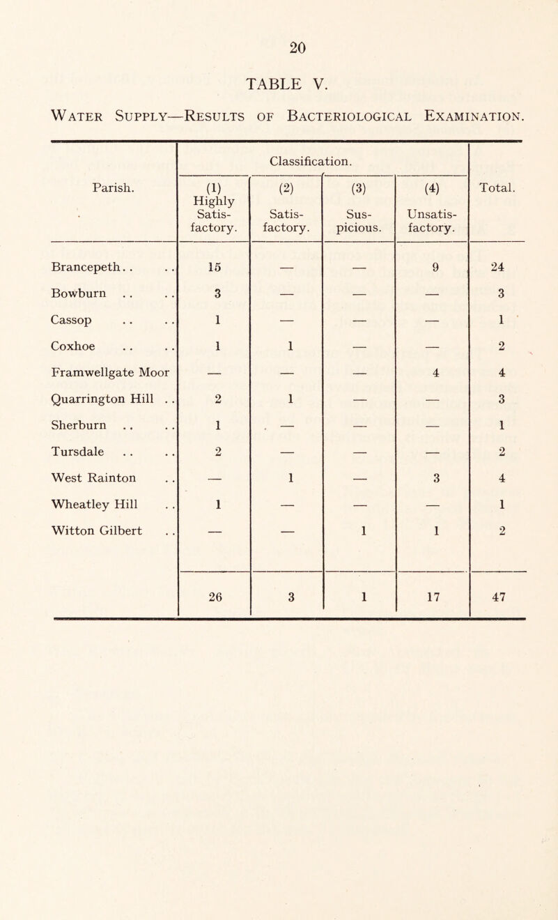 TABLE V. Water Supply—Results of Bacteriological Examination. Parish. Classification. f Total. (1) Highly Satis- factory. (2) Satis- factory. (3) Sus- picious. (4) Unsatis- factory. Brancepeth. . 15 — — 9 24 Bowburn 3 — — — 3 Cassop 1 — — — 1 ' Coxhoe 1 1 — — 2 Framwellgate Moor — — — 4 4 Quarrington Hill . . 2 1 — — 3 Sherburn 1 — — — 1 Tursdale 2 — — — 2 West Rainton — 1 — 3 4 Wheatley Hill 1 — — — 1 Witton Gilbert — 1 1 2 26 3 1 17 47