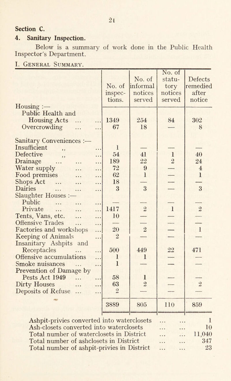 Section C. 4. Sanitary Inspection. Below is a summary of work done in the Public Health Inspector's Department. 1. General Summary. No. of No. of statu- Defects No. of informal tory remedied inspec- notices notices after Housing :— tions. served served notice Public Health and Housing Acts ... 1349 254 84 302 Overcrowding 67 18 — 8 Sanitary Conveniences :— Insufficient 1 Defective ,, 54 41 1 40 Drainage 189 22 2 24 Water supply 72 9 — 4 Food premises 62 1 — 1 Shops Act 18 — — — Dairies Slaughter Houses :— 3 3 ■ 3 Public — — — — Private 1417 2 1 2 Tents, Vans, etc. 10 — — — Offensive Trades — — — — Factories and workshops 20 2 — 1 Keeping of Animals Insanitary Ashpits and 2 “— '■ ■ Receptacles 500 449 22 471 Offensive accumulations 1 1 — — Smoke nuisances Prevention of Damage by 1 — ■ — Pests Act 1949 58 1 — — Dirty Houses 63 2 — 2 Deposits of Refuse ... 2 — — — 3889 805 110 859 Ashpit-privies converted into waterclosets ... ... 1 Ash-closets converted into waterclosets ... ... 10 Total number of waterclosets in District ... ... 11,040 Total number of ashclosets in District ... ... 347 Total number of ashpit-privies in District ... ... 23