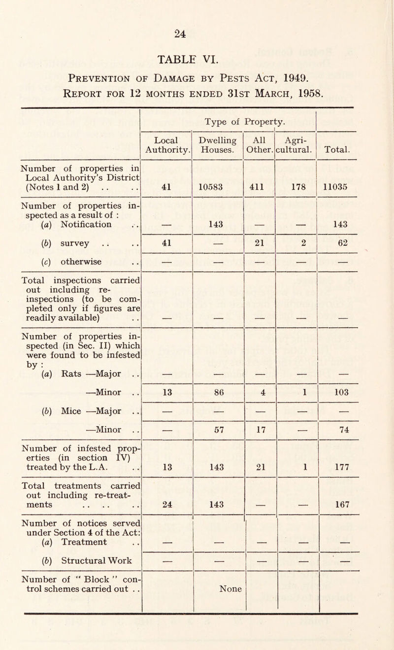 TABLE VI. Prevention of Damage by Pests Act, 1949. Report for 12 months ended 31st March, 1958. Type oi Proper! Y- Local Authority. Dwelling Houses. All Other. Agri- cultural. Total. Number of properties in Local Authority's District (Notes 1 and 2) 41 10583 411 178 11035 Number of properties in- spected as a result of : {a) Notification - - - 143 - - --- 143 (6) survey 41 — 21 2 62 (c) otherwise — — — — — Total inspections carried out including re- inspections (to be com- pleted only if figures are readily available) Number of properties in- spected (in Sec. II) which were found to be infested by : (a) Rats —Major . . —Minor . . 13 86 4 1 103 {h) Mice —Major .. — — — — — —Minor . . — 57 17 — 74 Number of infested prop- erties (in section IV) treated by the L.A. 13 143 21 1 177 Total treatments carried out including re-treat- ments 24 143 - 167 Number of notices served under Section 4 of the Act: (a) Treatment - , j (&) Structural Work — — — — — Number of  Block ” con- trol schemes carried out .. None