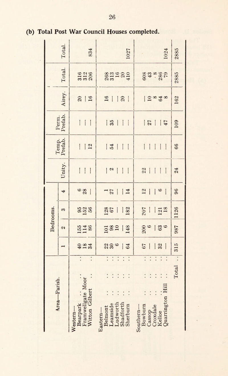 (b) Total Post War Council Houses completed. Total. 834 1027 1 1 ! 1024 2885 1 1 Total. CO (M CD (O CO CO (M 00 CO CD o o CD rH Od (M CO 00 CO 00 CD C5 O . 00 t> CD (M UO 00 00 Od Airey. O I CO <M 1 l-H 1 , 16 20 1 O 00 00 1 ^ CD 162 1 Perm. Prefab. 1 1 1 35 27 47 109 Temp. Prefab. i 12 54 Mill CD CD Unity. 1 1 1 nil 1! 11 II (N CO CO 1 (M 1 ^ t- 1 I Tt< Cd 1 1 !-( 12 6 96 Bedrooms. 1 CO lO OQ CD 05 lO lO 128 67 182 307 121 18 1126 (M lO CD lO ' 00 <—1 00 o 1 oo O 05 l-H 1 rH l—t 200 6 63 6 987 <z> oo ^ ^ CO (M o CO I Od CO 1 CD 67 32 315 X li T c n 3 ■< d