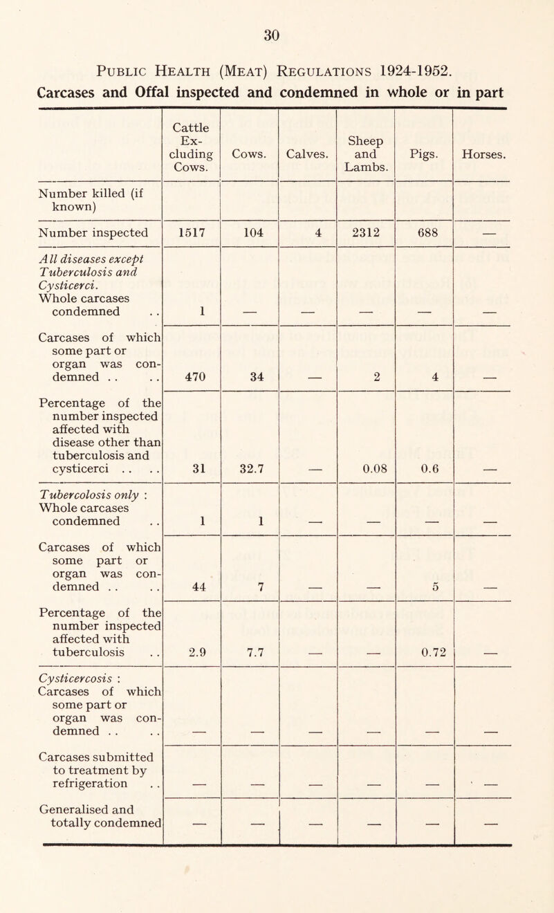 Public Health (Meat) Regulations 1924-1952. Carcases and Offal inspected and condemned in whole or in part Cattle Ex- cluding Cows. Cows. Calves. Sheep and Lambs. Pigs. Horses. Number killed (if known) Number inspected 1517 104 4 2312 688 — A ll diseases except Tuberculosis and Cysticerci. Whole carcases condemned 1 Carcases of which some part or organ was con- demned . . 470 34 2 4 Percentage of the number inspected affected with disease other than tuberculosis and cysticerci . . 31 32.7 0.08 0.6 Tubercolosis only : Whole carcases condemned 1 1 - ___ - - -I Carcases of which some part or organ was con- demned . . 44 7 5 Percentage of the number inspected affected with tuberculosis 2.9 7.7 0.72 Cysticercosis : Carcases of which some part or organ was con- demned . . Carcases submitted to treatment by refrigeration - - - - ■ -- - - * - Generalised and totally condemned — — —• — — —