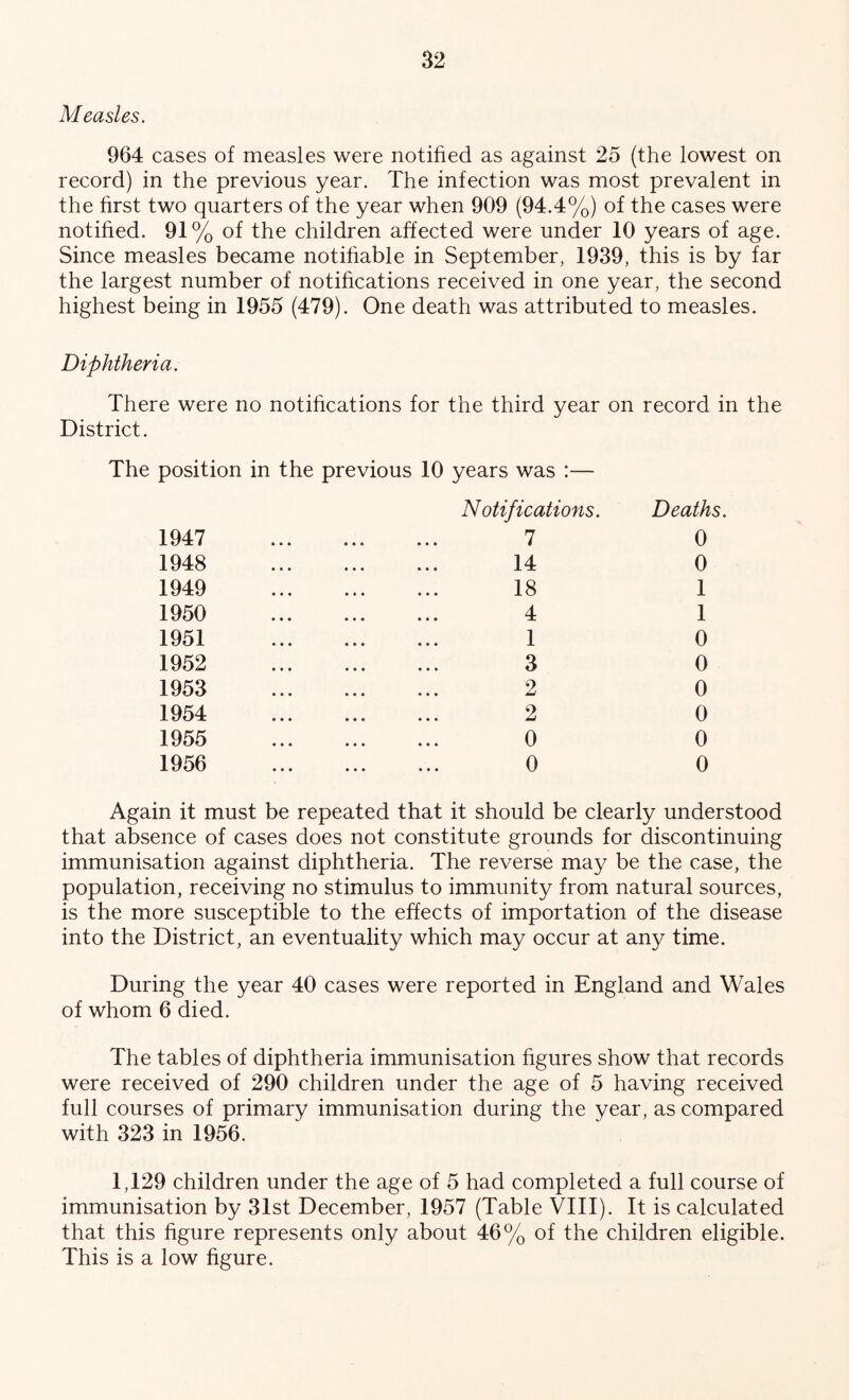 Measles. 964 cases of measles were notified as against 25 (the lowest on record) in the previous year. The infection was most prevalent in the first two quarters of the year when 909 (94.4%) of the cases were notified. 91% of the children affected were under 10 years of age. Since measles became notifiable in September, 1939, this is by far the largest number of notifications received in one year, the second highest being in 1955 (479). One death was attributed to measles. Diphtheria. There were no notifications for the third year on record in the District. The position in the previous 10 years was :— Notifications. 1947 7 1948 14 1949 18 1950 4 1951 1 1952 3 1953 2 1954 2 1955 0 1956 0 Deaths. 0 0 1 1 0 0 0 0 0 0 Again it must be repeated that it should be clearly understood that absence of cases does not constitute grounds for discontinuing immunisation against diphtheria. The reverse may be the case, the population, receiving no stimulus to immunity from natural sources, is the more susceptible to the effects of importation of the disease into the District, an eventuality which may occur at any time. During the year 40 cases were reported in England and Wales of whom 6 died. The tables of diphtheria immunisation figures show that records were received of 290 children under the age of 5 having received full courses of primary immunisation during the year, as compared with 323 in 1956. 1,129 children under the age of 5 had completed a full course of immunisation by 31st December, 1957 (Table VIII). It is calculated that this figure represents only about 46% of the children eligible. This is a low figure.