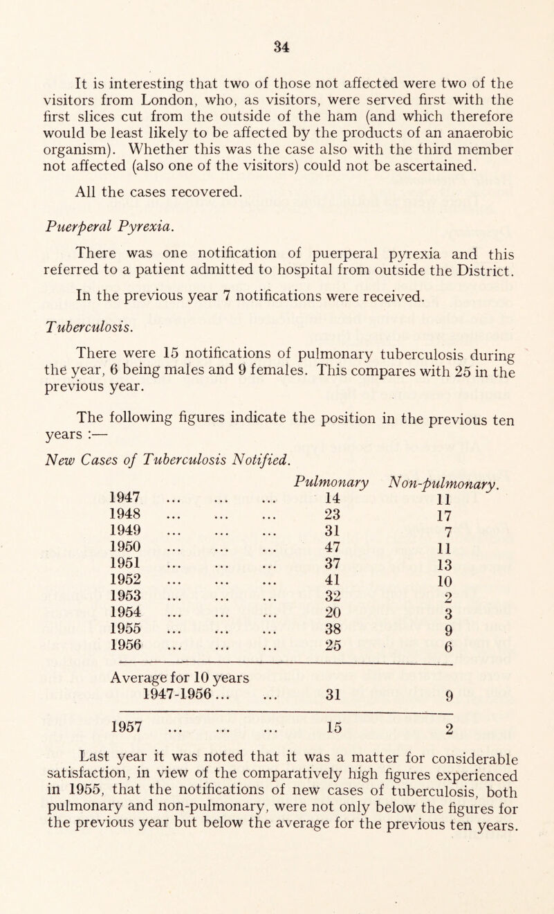 It is interesting that two of those not affected were two of the visitors from London, who, as visitors, were served first with the first slices cut from the outside of the ham (and which therefore would be least likely to be affected by the products of an anaerobic organism). Whether this was the case also with the third member not affected (also one of the visitors) could not be ascertained. All the cases recovered. Puerperal Pyrexia. There was one notification of puerperal pyrexia and this referred to a patient admitted to hospital from outside the District. In the previous year 7 notifications were received. Tuberculosis. There were 15 notifications of pulmonary tuberculosis during the year, 6 being males and 9 females. This compares with 25 in the previous year. The following figures indicate the position in the previous ten years :— New Cases of Tuberculosis Notified. 1947 Pulmonary Non-pulmonary 14 11 1948 23 17 1949 31 7 1950 47 11 1951 37 13 1952 41 10 1953 32 2 1954 20 3 1955 38 9 1956 25 6 Average for 10 years 1947-1956 31 9 Last year it was noted that it was a matter for considerable satisfaction, in view of the comparatively high figures experienced in 1955, that the notifications of new cases of tuberculosis, both pulmonary and non-pulmonary, were not only below the figures for the previous year but below the average for the previous ten years.