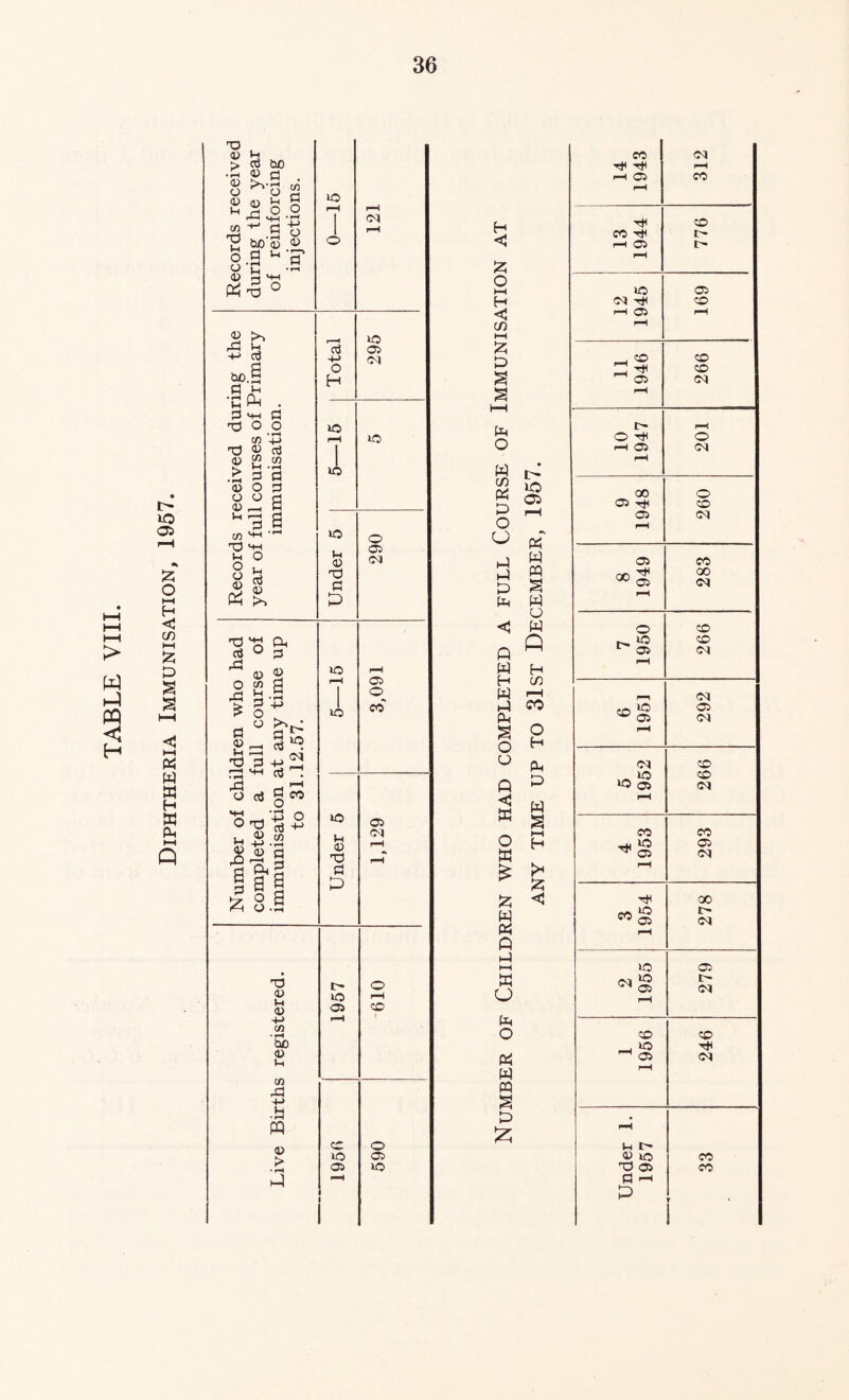 cords received ring the year reinforcing injections. o 14 1943 312 1 o 121 H < iz; 13 1944 776 (U 3 o hH H 12 1945 05 1:0 <U 295 <3 C/) 1—1 :5 ^ bo.§ ‘C Ph . Total i 1 iz; 11 1946 266 3 MH pj 't3 O O Vi 4J x> O 3 S 9 <u o 13 O O d <U ,—1 K 5—15 lO PCH O W • 10 1947 201 • cn pe; rii lO O) 00 05 Ttn 0 CO lO a d § ■Td '+-• o § »o o O CJ i-H w « w o 05 ^H <M • iz; o ►—1 H Vh <0 a 05 C<l t-1 D PlH 8 1949 CO 00 H-1 »—( > <J (/) 'Z d <3 Q w Q 7 1950 266 w PQ < /1\ (D *1^ lO 3,091 W H cn 1—1 eo O H hH E children who a full cours' ion at any tim ) 31.12.57. iO H W 1-1 PM O o 6 1951 292 H h-4 P 1 5 1952 266 W w H Under 5 Q <1 ffi O W P W S (U HH Q Number o: completed immunisat tc 1,129 S I-H H 4 1953 293 w p[^ p jz; <3 278 'a <u )H (U l957 610 H-1 1—( w o p o « w 2 ' 1955 1 279 75 • »H tiO <u M 1 1956 246 75 .a +j m § ■b pq <D > Cd »o Oi 590 p :z: Under 1. 1957 33