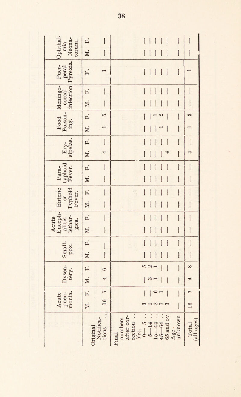 Ophthal- mia Neona- torum. 1 a 1 1 1 1 1 1 1 II 1 1 1 1 Puer- peral Pyrexia. MM 1 Meningo- coccal infection M. F. 1 11 1 1 1 11 1 1 1 1 1 Food Poison- ing. M. F. 1 5 1 1 1 M 1 1 CO pH Ery- sipelas. 1 M. F, 4 — 11 11 11 11 1 h 1 ) Para- typhoid Fever. M. F. 11 11 11 11 1 1 1 1 Enteric or Typhoid Fever. fe 1 a 1 MM 1 1 11 1 1 1 1 Acute Enceph- alitis lethar- gica. M. F. 1111 1 11 1 1 1 1 1 Small- pox. h 1 a 1 MM 1 11 1 1 1 1 1 Dysen- tery. M. F. 4 6 lO <M r-s j j CO ^ j 1 1 GO Acute pneu- monia. M. F. 16 7 1 r- CO 1—1 (KJ O 1 5 i GO 1—H Original Final