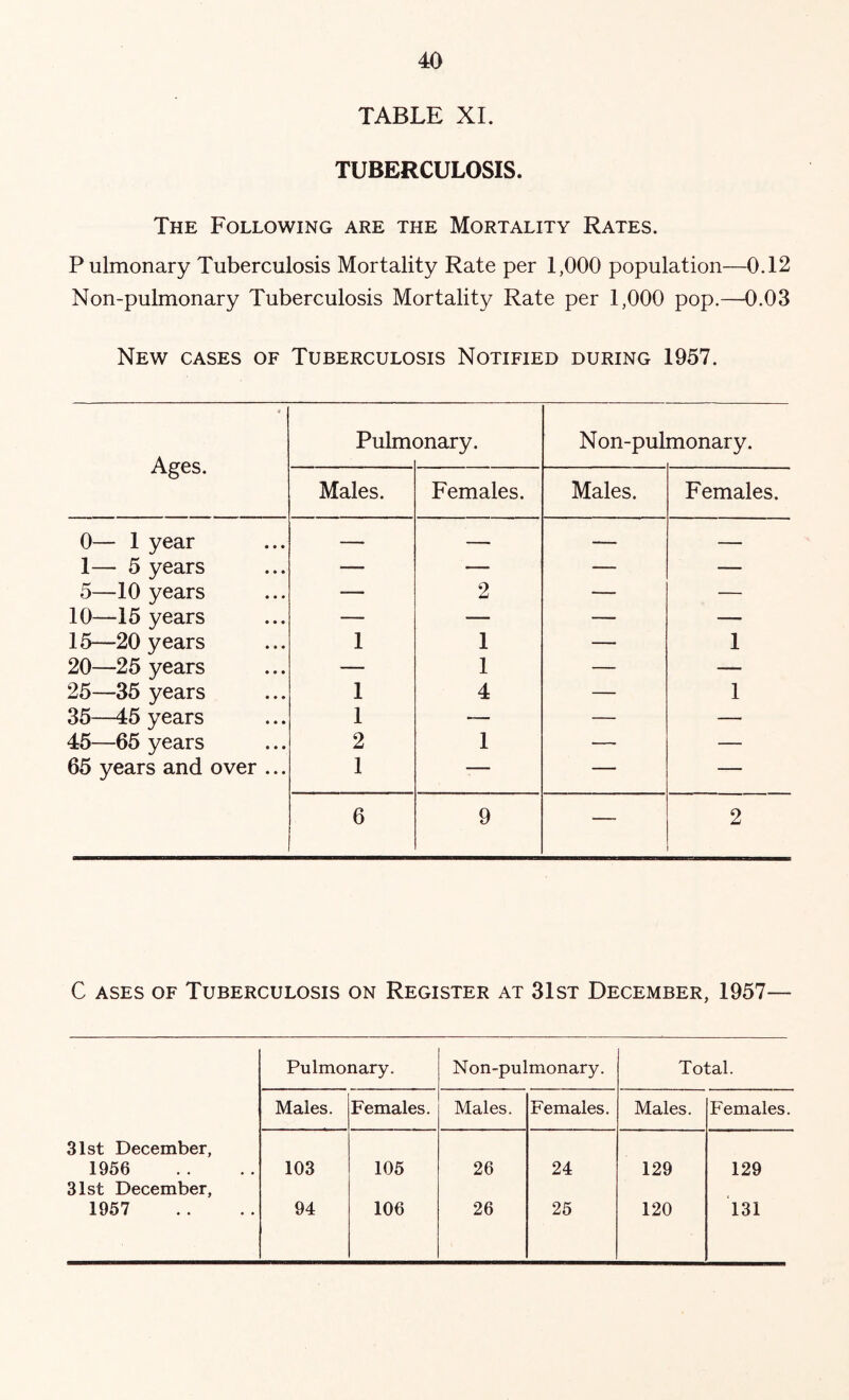 TABLE XL TUBERCULOSIS. The Following are the Mortality Rates. P ulmonary Tuberculosis Mortality Rate per 1,000 population—0.12 Non-pulmonary Tuberculosis Mortality Rate per 1,000 pop.—0.03 New cases of Tuberculosis Notified during 1957. 4 Ages. Pulm< 3nary. N on-pulmonary. Males. Females. Males. Females. 0— 1 year — — — — 1— 5 years — — — — 5—10 years — 2 — — 10—15 years — — — — 15—20 years 1 1 — 1 20—25 years — 1 — — 25—35 years 1 4 — 1 35—45 years 1 — — 45—65 years 2 1 — — 65 years and over ... 1 — — — 6 9 — 2 C ASES OF Tuberculosis on Register at 31st December, 1957— Pulmonary. Non-pulmonary. Total. Males. Females. Males. Females. Males. Females. 31st December, 1956 103 105 26 24 129 129 31st December, 1957 94 106 26 25 120 131