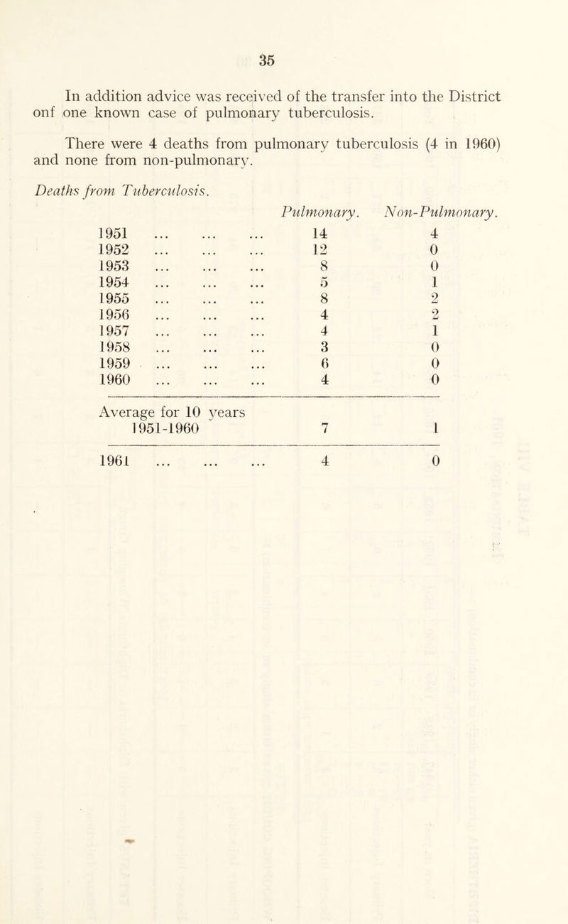 In addition advice was received of the transfer into the District onf one known case of pulmonary tuberculosis. There were 4 deaths from pulmonary tuberculosis (4 in 1960) and none from non-pulmonary. Deaths from Tuberculosis. 1951 1952 ... 1953 ... 1954 1955 1956 1957 1958 ... 1959 1960 Average for 10 vears 1951-1960 7 1 1961 4 0 Pulmonary. 14 12 8 5 8 4 4 3 6 4 N on-Pulmonary. 4 0 0 1 2 2 1 0 0 0