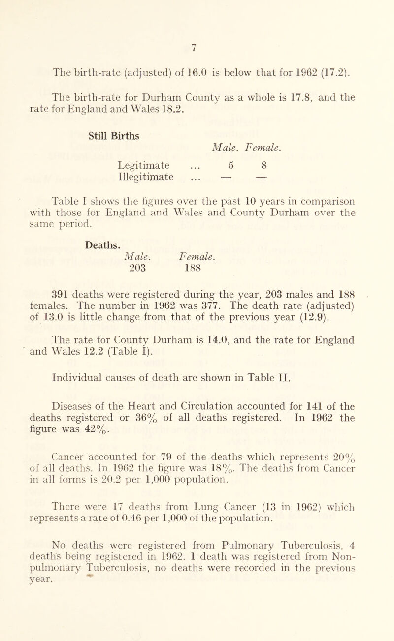 The birth-rate for Durham County as a whole is 17.8, and the rate for England and Wales 18.2. Still Births Legitimate Illegitimate Male. Female. 5 8 Table I shows the hgures over the past 10 years in comparison with those for England and Wales and County Durham over the same period. Deaths. Male. Female. 203 188 391 deaths were registered during the year, 203 males and 188 females. The number in 1962 was 377. The death rate (adjusted) of 13.0 is little change from that of the previous year (12.9). The rate for County Durham is 14.0, and the rate for England and Wales 12.2 (Table I). Individual causes of death are shown in Table II. Diseases of the Heart and Circulation accounted for 141 of the deaths registered or 36% of all deaths registered. In 1962 the figure was 42%. Cancer accounted for 79 of the deaths which represents 20% of all deaths. In 1962 the hgure was 18%. The deaths from Cancer in all forms is 20.2 per 1,000 population. There were 17 deaths from Lung Cancer (13 in 1962) which represents a rate of 0.46 per 1,000 of the population. No deaths were registered from Pulmonary Tuberculosis, 4 deaths being registered in 1962. 1 death was registered from Non- pulmonary Tuberculosis, no deaths were recorded in the previous year.