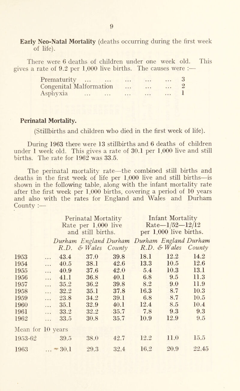 Early Neo-Natal Mortality (deaths occurring during the first week of life). There were 6 deaths of children under one week old. This gives a rate of 9.2 per 1,000 live births. The causes were :— Prematurity ... ... ... ... ... 3 Congenital Malformation ... ... ... 2 Asphyxia ... ... ... ... ... 1 Perinatal Mortality. (Stillbirths and children who died in the first week of life). During 1963 there were 13 stillbirths and 6 deaths of children under 1 week old. This gives a rate of 30.1 per 1,000 live and still births. The rate for 1962 was 33.5. The perinatal mortality rate—the combined still births and deaths in the first week of life per 1,000 live and still births—is shown in the following table, along with the infant mortality rate after the first week per 1,000 births, covering a period of 10 years and also with the rates for England and Wales and Durham County :— Perinatal Mortality Infant Mortality Rate per 1,000 live Rate—1/52—12/12 and still births. per 1,000 live births. Durham England Durham Durham England Durham R.D. S- Wales County R.D. & Wales County 1953 43.4 37.0 39.8 18.1 12.2 14.2 1954 40.5 38.1 42.6 13.3 10.5 12.6 1955 40.9 37.6 42.0 5.4 10.3 13.1 1956 41.1 36.8 40.1 6.8 9.5 11.3 1957 35.2 36.2 39.8 8.2 9.0 11.9 1958 32.2 35.1 37.8 16.3 8.7 10.3 1959 23.8 34.2 39.1 6.8 8.7 10.5 1960 35.1 32.9 40.1 12.4 8.5 10.4 1961 33.2 32.2 35.7 7.8 9.3 9.3 1962 33.5 30.8 35.7 10.9 12.9 9.5 Mean for 10 years 1953-62 39.5 38.0 42.7 12.2 11.0 15.5 1963 ' 30.1 29,3 32,4 16,2 20,9 22.45