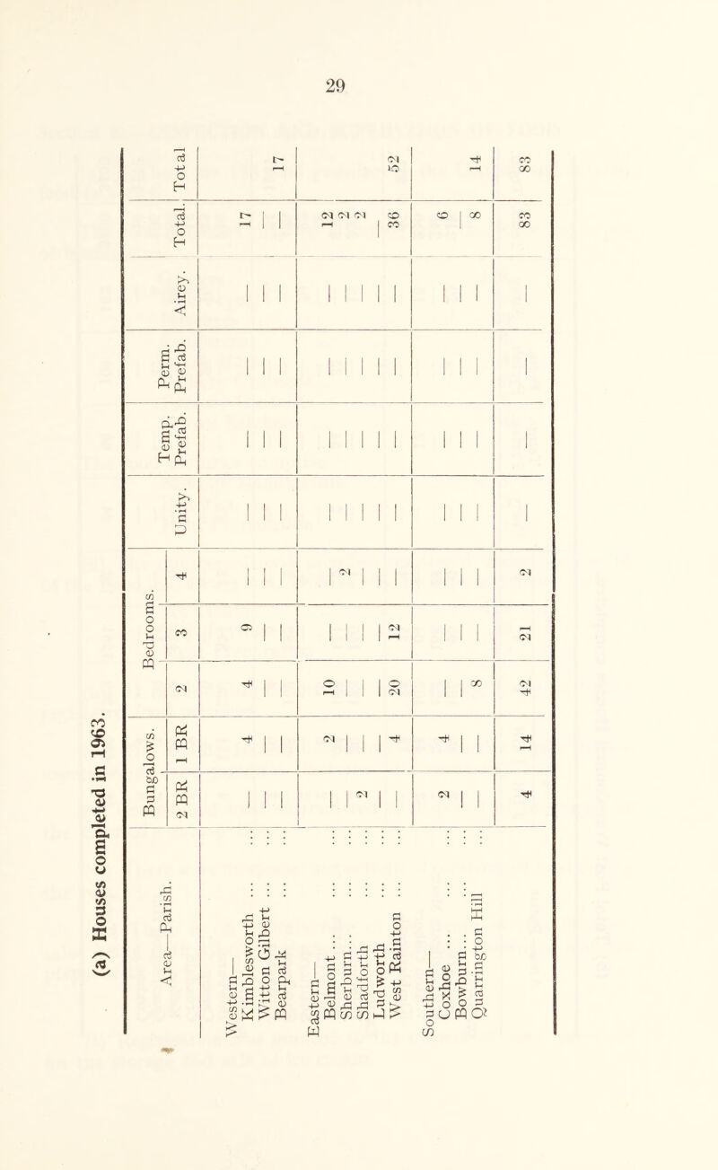 (a) Houses completed in 1963. 29 Airey. 1 1 ! Mill 1 ! 1 ■ tH 1 1 i r' 1 1 1 1 1 1 S o o u (D CO CS j I 11112 1 1 ! 1—1 (M w (M 1 1 O 1 i 1 ^ r-H 1 1 1 CM 1 1* CM (A pq i-H ^ 1 1 oq 1 1 I ■' 1 1 TtH f-H bjO d PQ