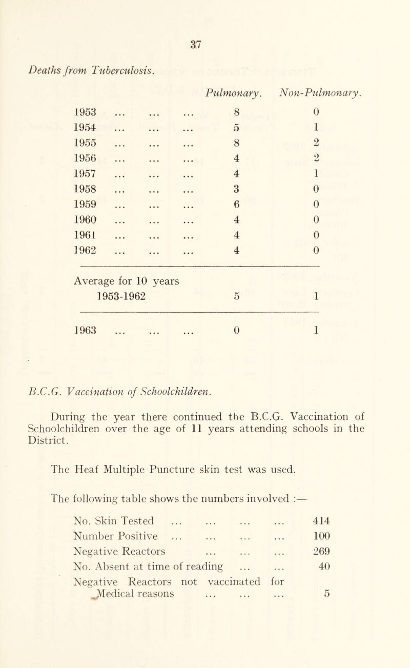 Deaths from Tuberculosis. Pulmonary. N on-Pulmonary. 1953 1954 1955 1956 1957 1958 1959 1960 1961 1962 Average for 10 years 1953-1962 5 1 5 8 4 4 3 6 4 4 4 1 2 t) 1 0 0 0 0 0 1963 0 1 B.C.G. Vaccination of Schoolchildreyi. During the year there continued the B.C.G. Vaccination of Schoolchildren over the age of 11 years attending schools in the District. The Heaf Multiple Puncture skin test was used. rhe following table shows the numbers involved :— No. Skin Tested Number Positive Negative Reactors No. Absent at time of reading Negative Reactors not vaccinated for Medical reasons •n-' 414 100 269 40