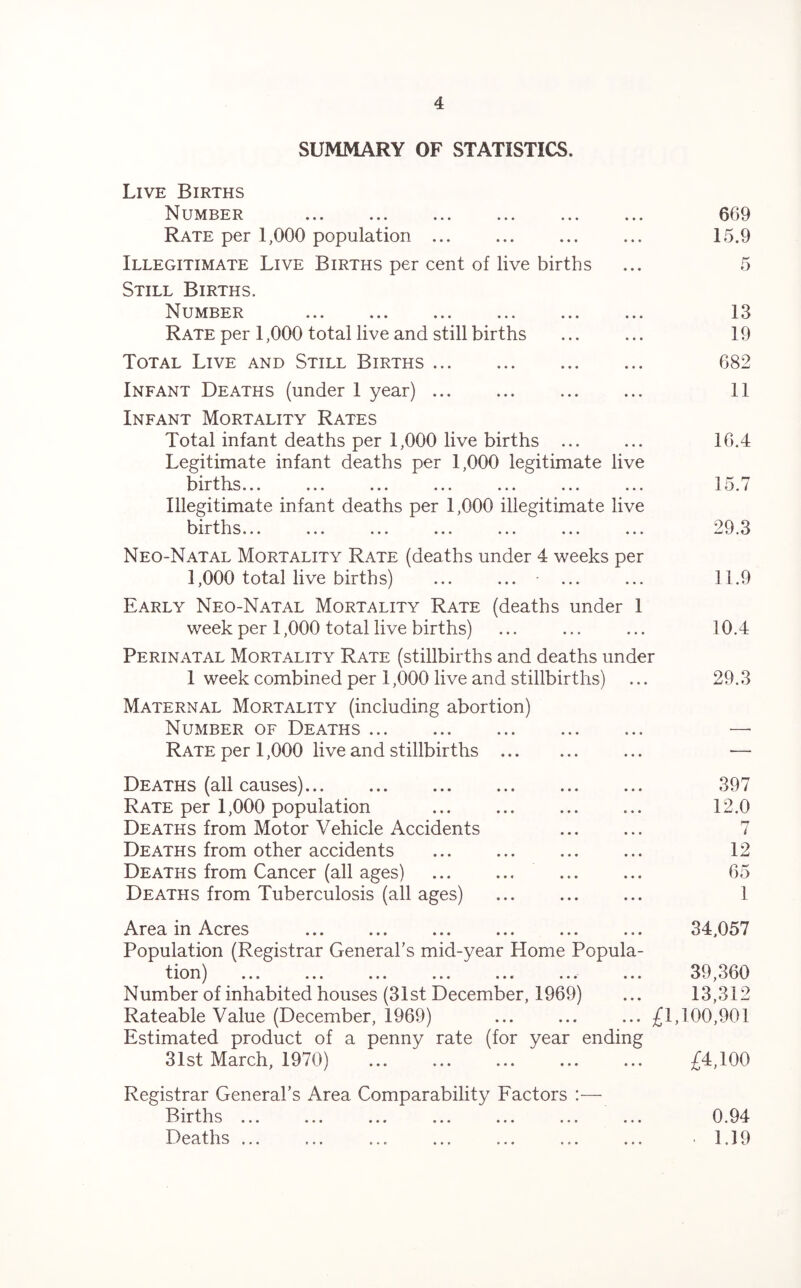 SUMMARY OF STATISTICS. Live Births Number Rate per 1,000 population ... Illegitimate Live Births per cent of live births Still Births. Number ... ... ... ... ... Rate per 1,000 total live and still births Total Live and Still Births 669 15.9 13 19 682 Infant Deaths (under 1 year) ... Infant Mortality Rates Total infant deaths per 1,000 live births ... Legitimate infant deaths per 1,000 legitimate live births... ... ... ... ... ... ... Illegitimate infant deaths per 1,000 illegitimate live births k/ii tiivj • •• • • • ••• ••• ••• ••• • • « 11 16.4 15.7 29.3 Neo-Natal Mortality Rate (deaths under 4 weeks per 1,000 total live births) ... ... ... ... 11.9 Early Neo-Natal Mortality Rate (deaths under 1 week per 1,000 total live births) ... ... ... 10.4 Perinatal Mortality Rate (stillbirths and deaths under 1 week combined per 1,000 live and stillbirths) ... 29.3 Maternal Mortality (including abortion) Number of Deaths —- Rate per 1,000 live and stillbirths ... — Deaths (all causes) 397 Rate per 1,000 population ... ... ... ... 12.0 Deaths from Motor Vehicle Accidents ... ... 7 Deaths from other accidents ... ... ... ... 12 Deaths from Cancer (all ages) ... ... ... ... 65 Deaths from Tuberculosis (all ages) ... ... ... 1 Area in Acres ... ... ... ... ... ... 34,057 Population (Registrar General’s mid-year Llome Popula- tion) ... ... ... ... ... ... ... 30,360 Number of inhabited houses (31st December, 1969) ... 13,312 Rateable Value (December, 1969) ... ... ... £1,100,901 Estimated product of a penny rate (for year ending 31st March, 1970) ... ... ... ... ... £4,100 Registrar General’s Area Comparability Factors :— Births ... ... ... ... ... ... Deaths ... 0.94 1.19